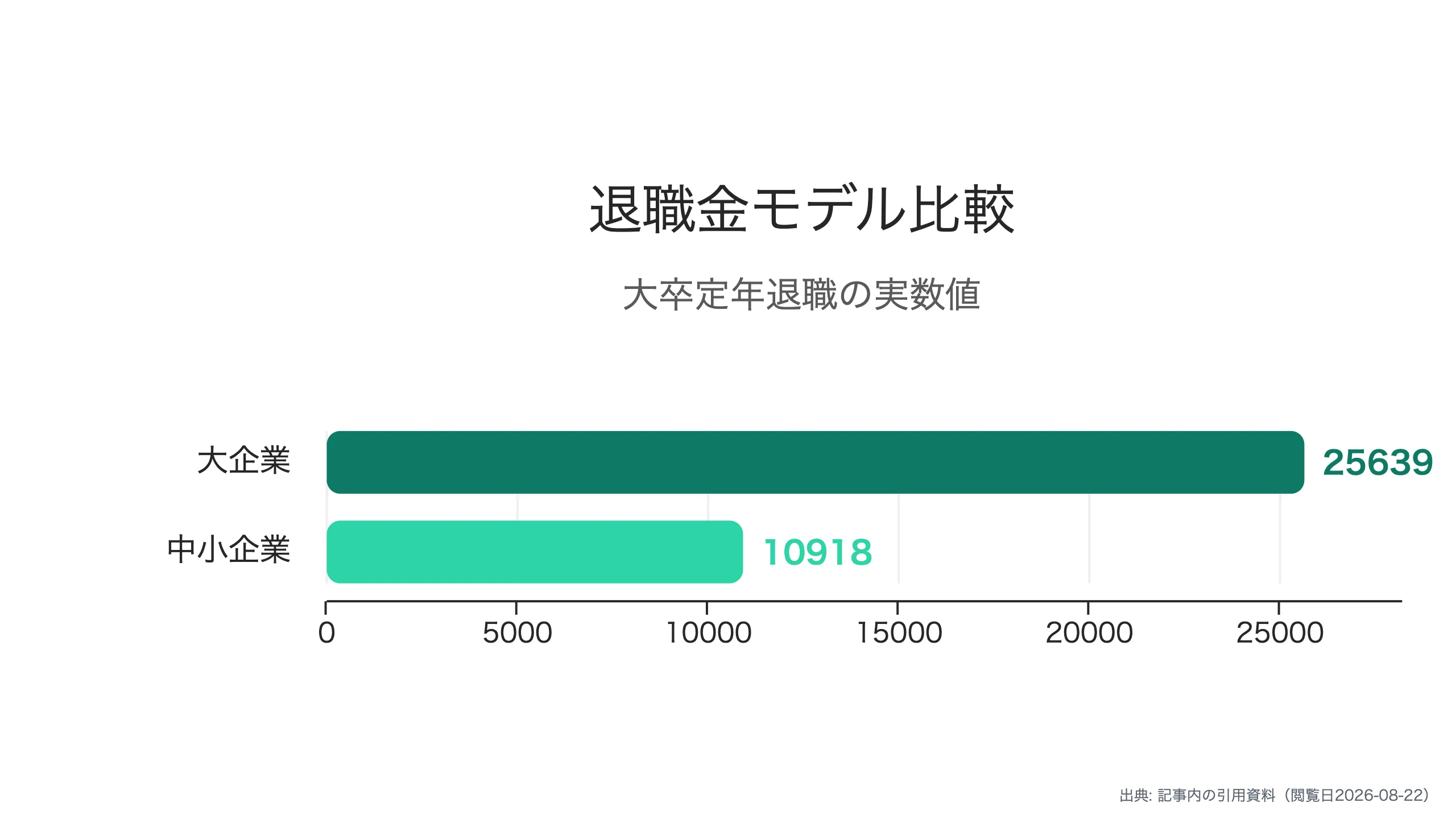 ボーナスと退職金に現れる規模差