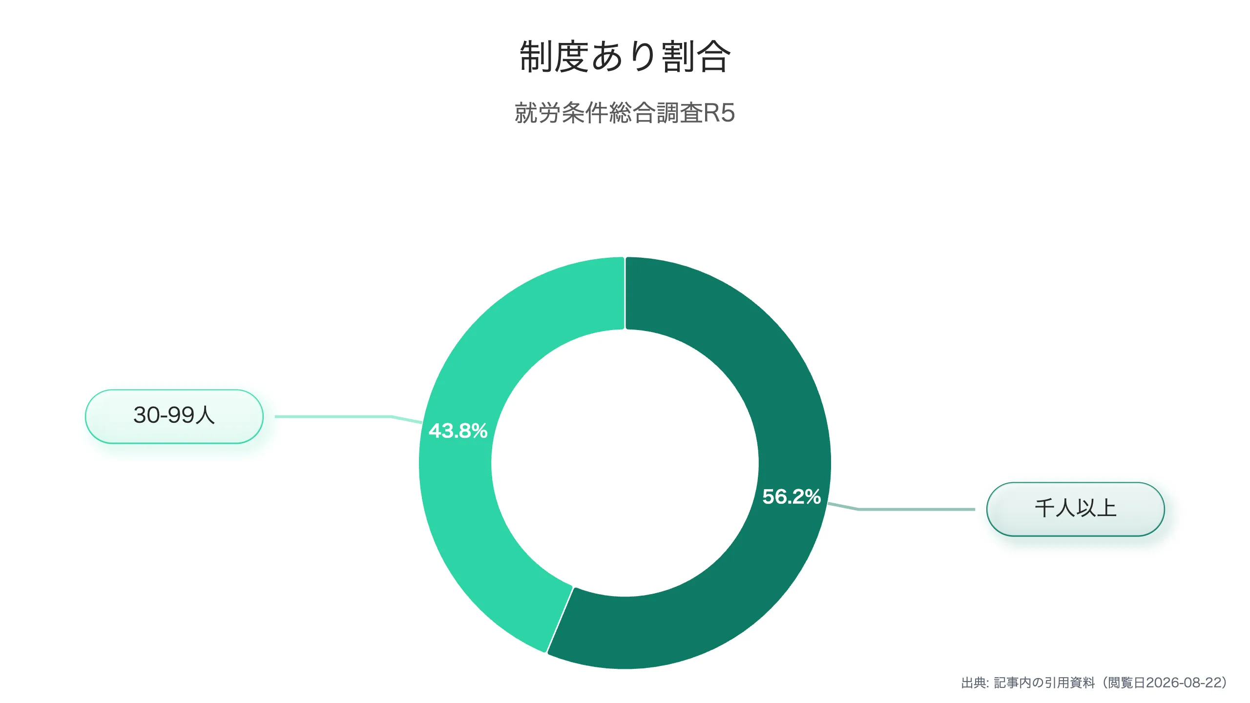 生涯賃金の全体像比較