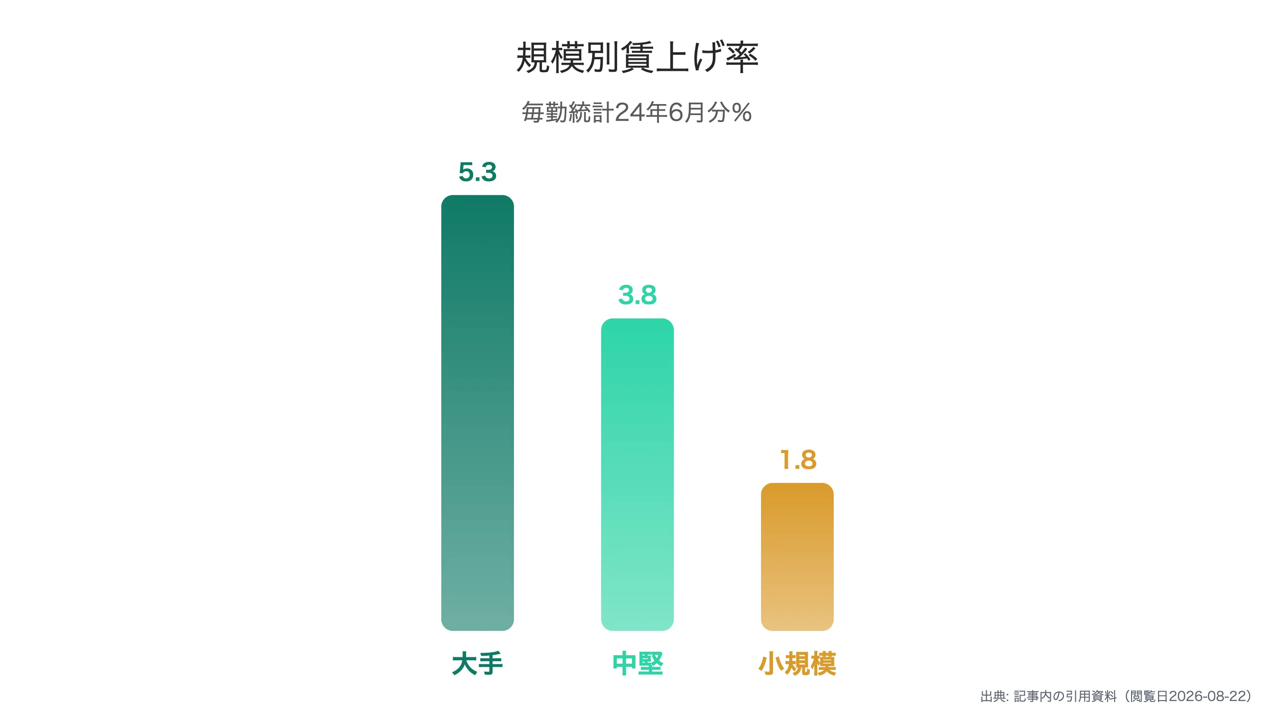 企業規模別の賃上げ率