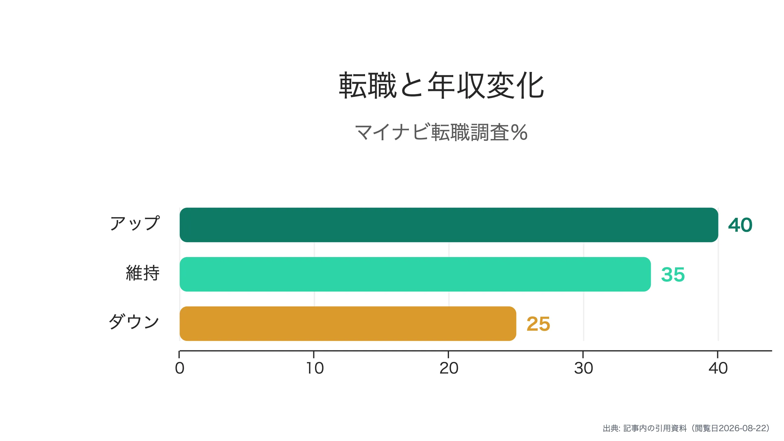 転職前後の年収変化