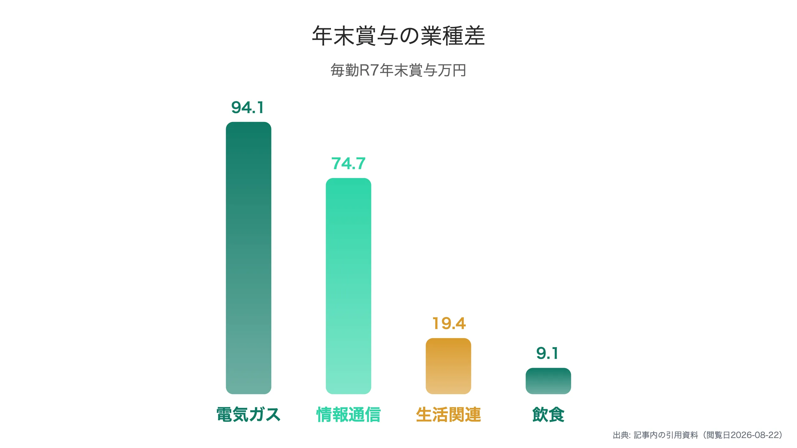 業種別の年末賞与