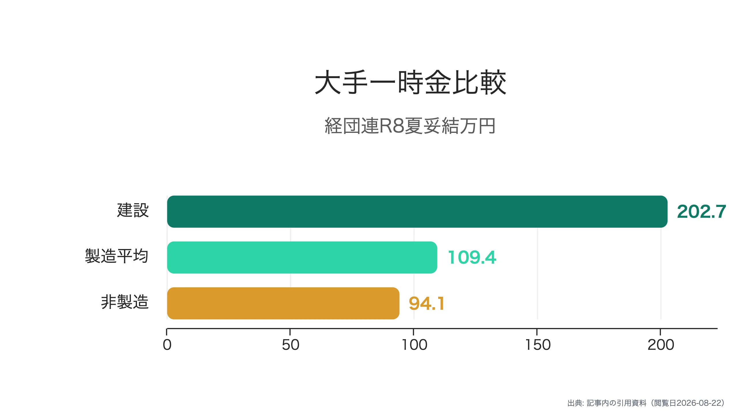 大手企業の一時金比較