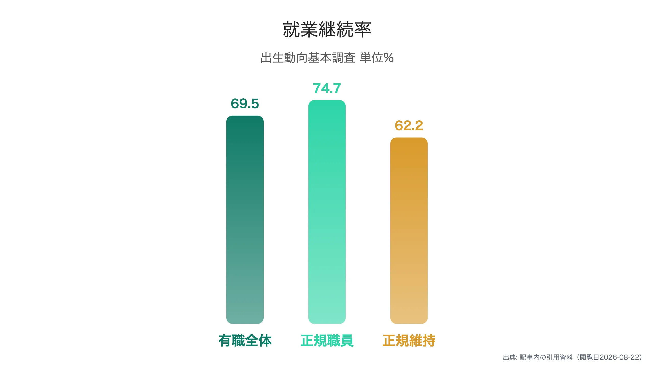 第一子出産前後の就業継続率