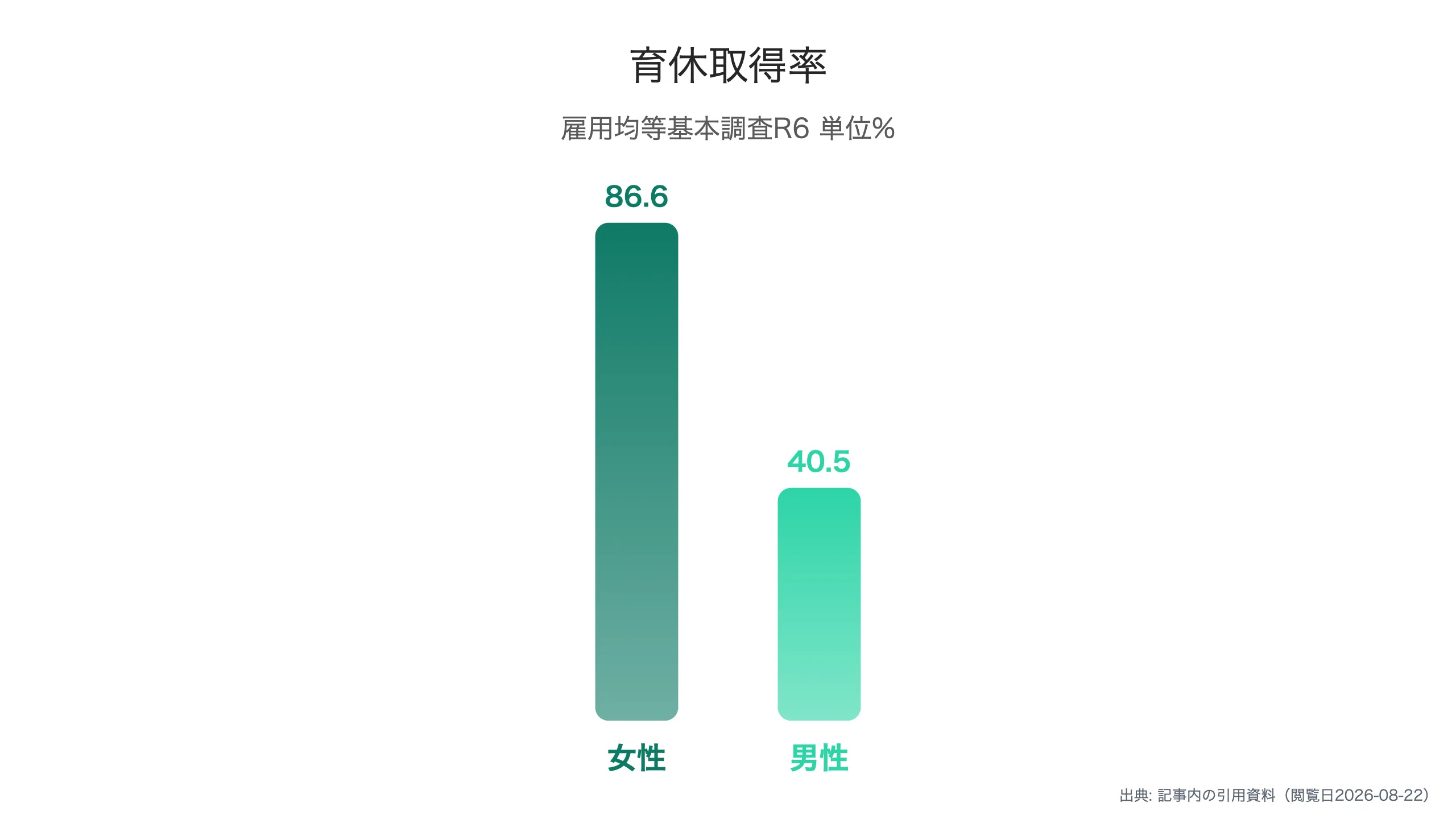 男女別の育児休業取得率