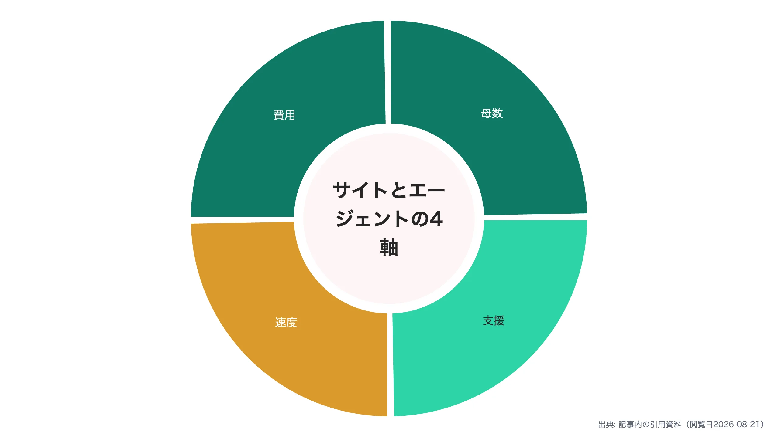 サイトとエージェントの4軸比較