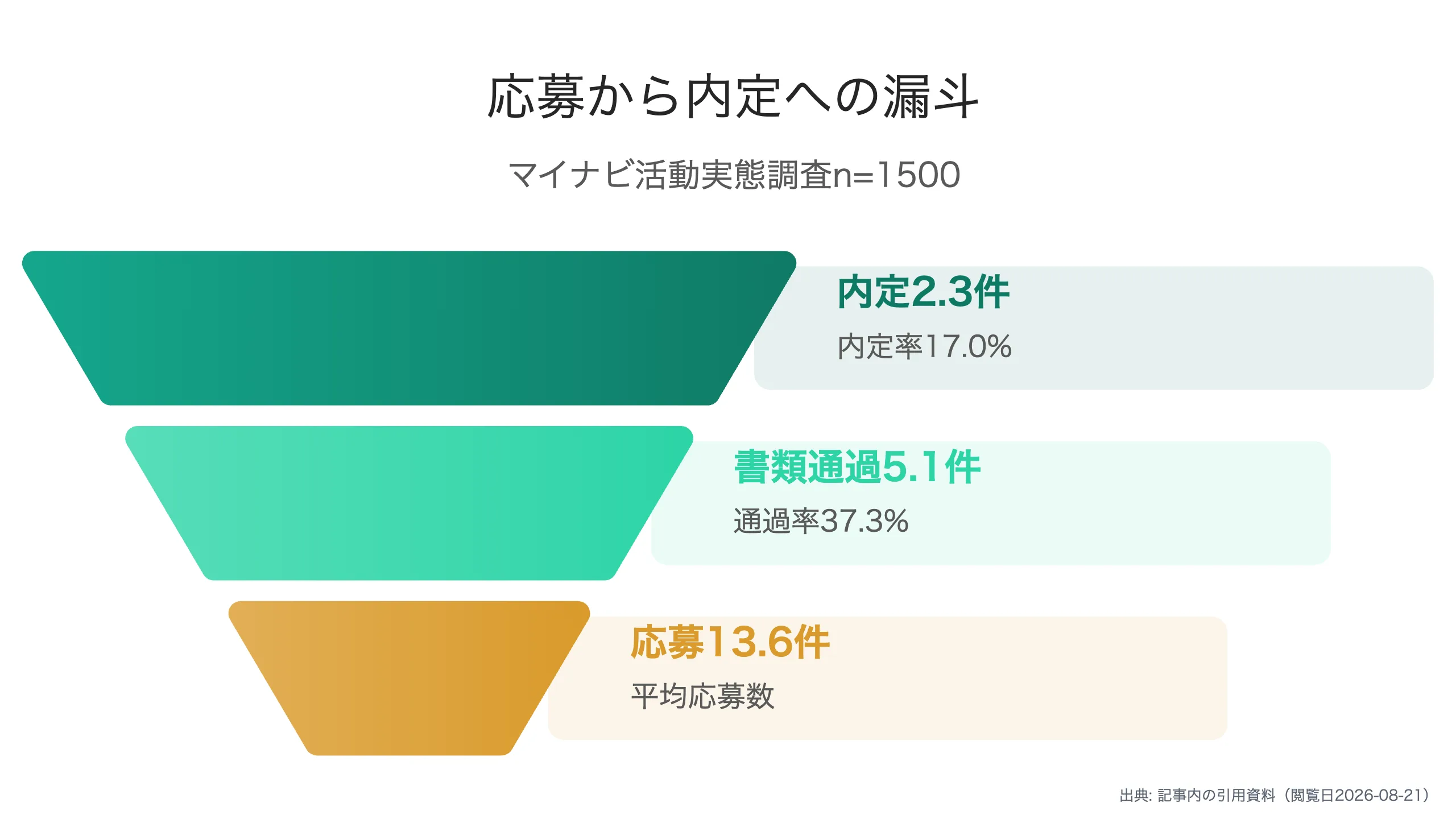 応募13.6件から内定2.3件への漏斗