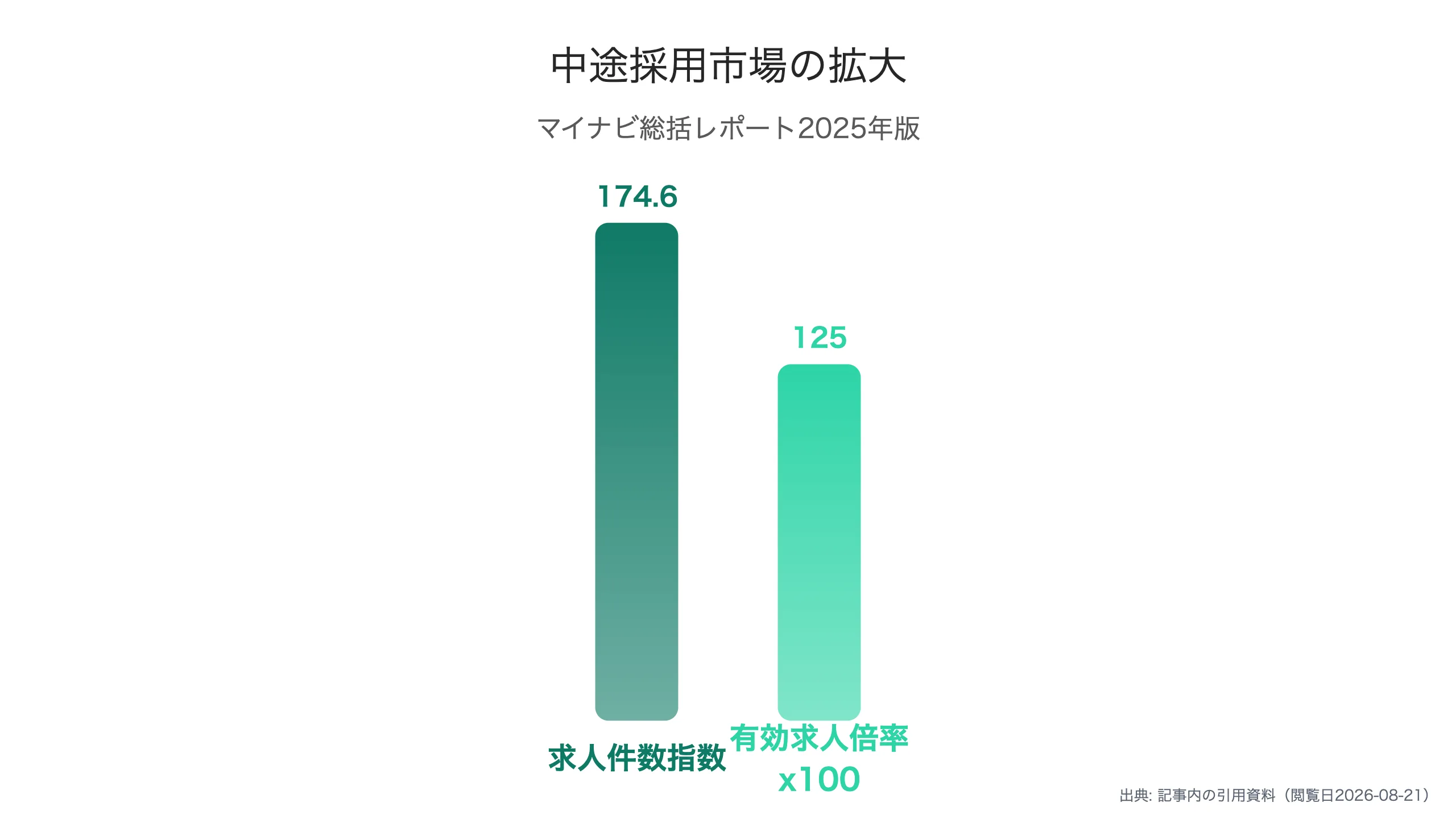 市場は174.6%へ拡大