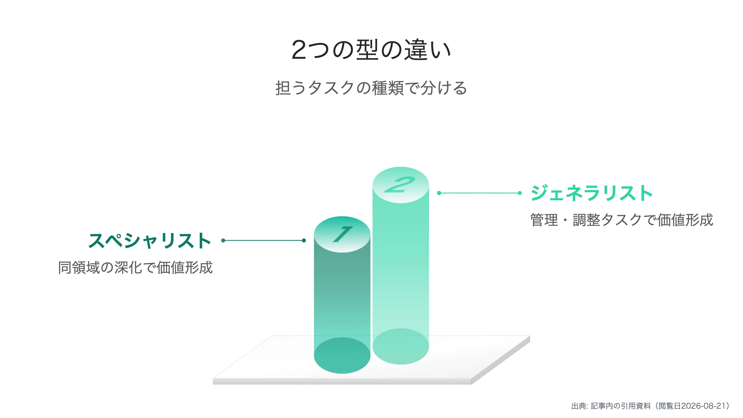 2つの型は担うタスクが違う