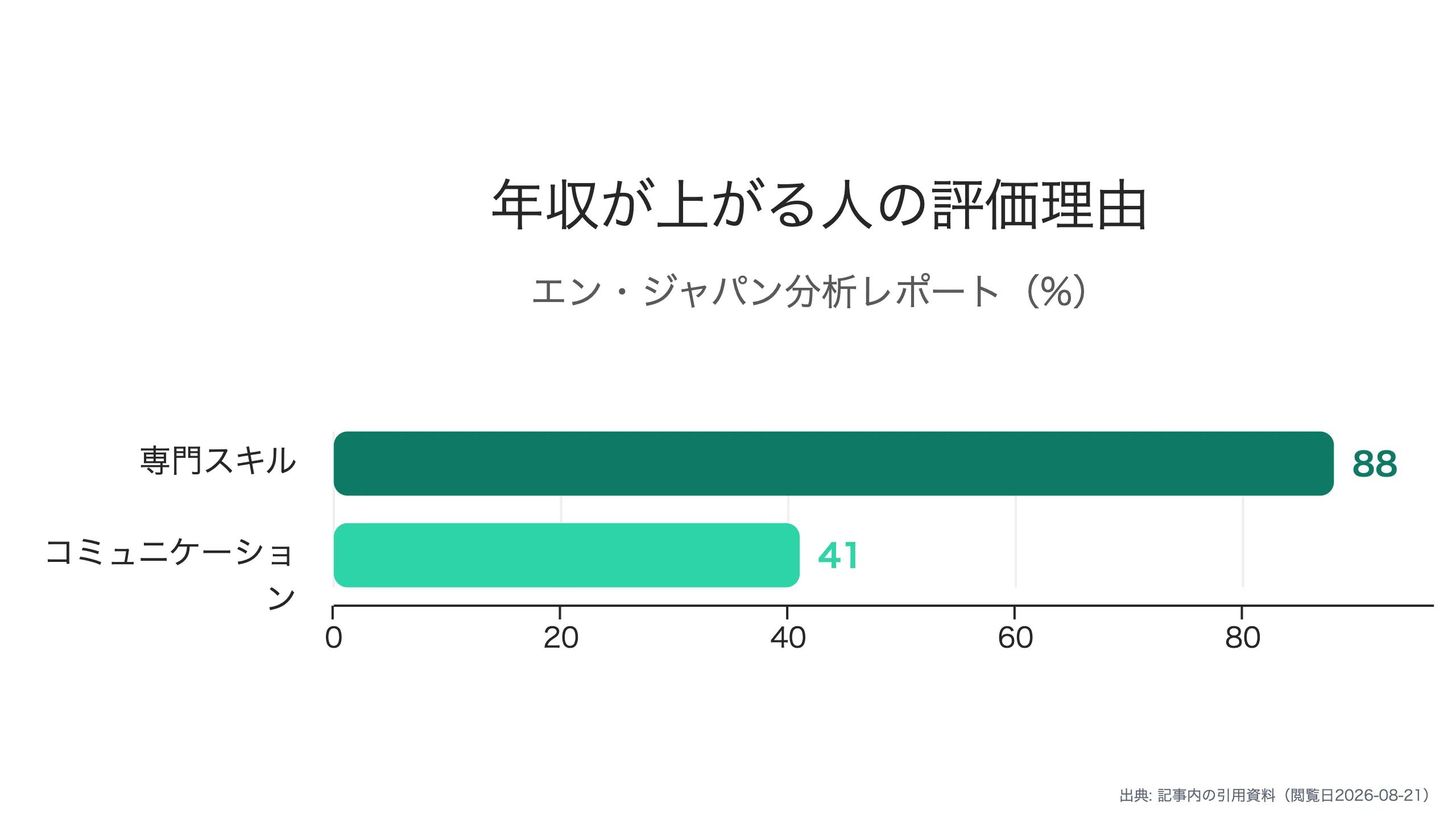 専門スキル88%の評価構造