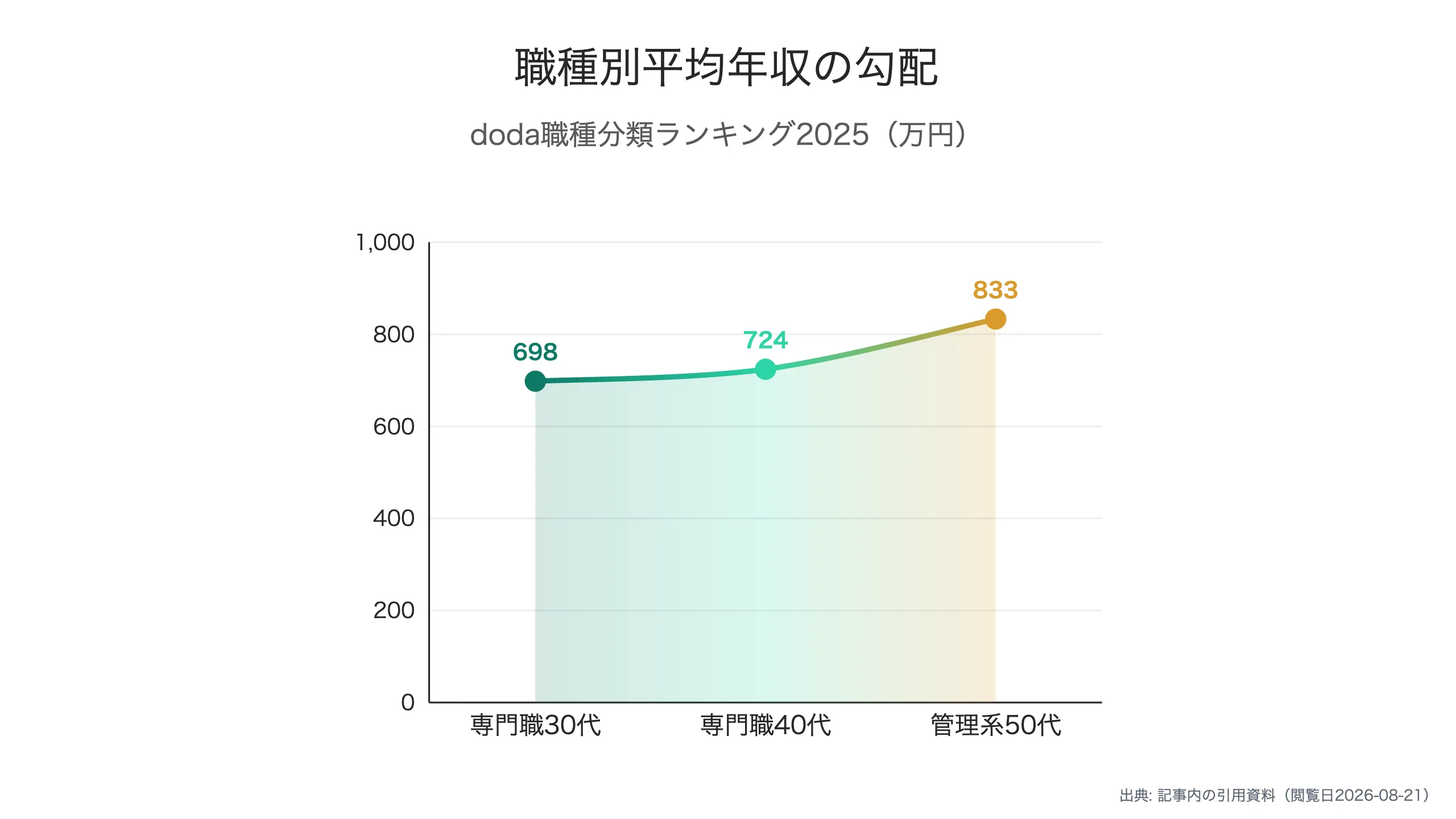 職種別年収カーブの違い