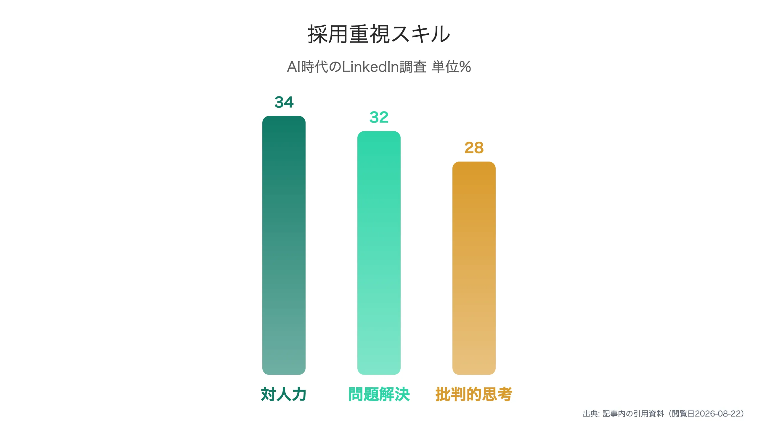 AI時代の採用重視スキル