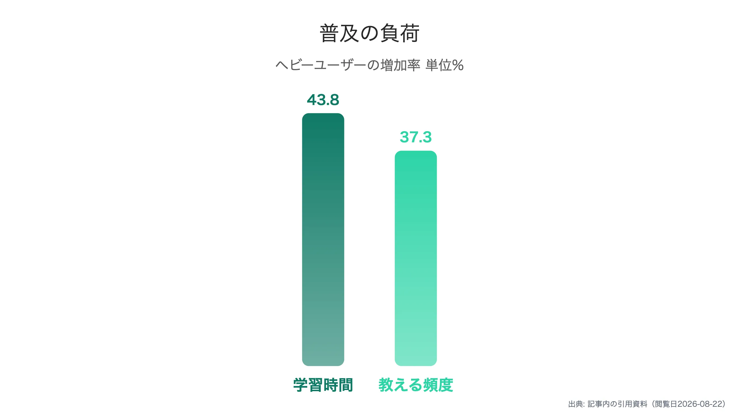 普及負担の集中