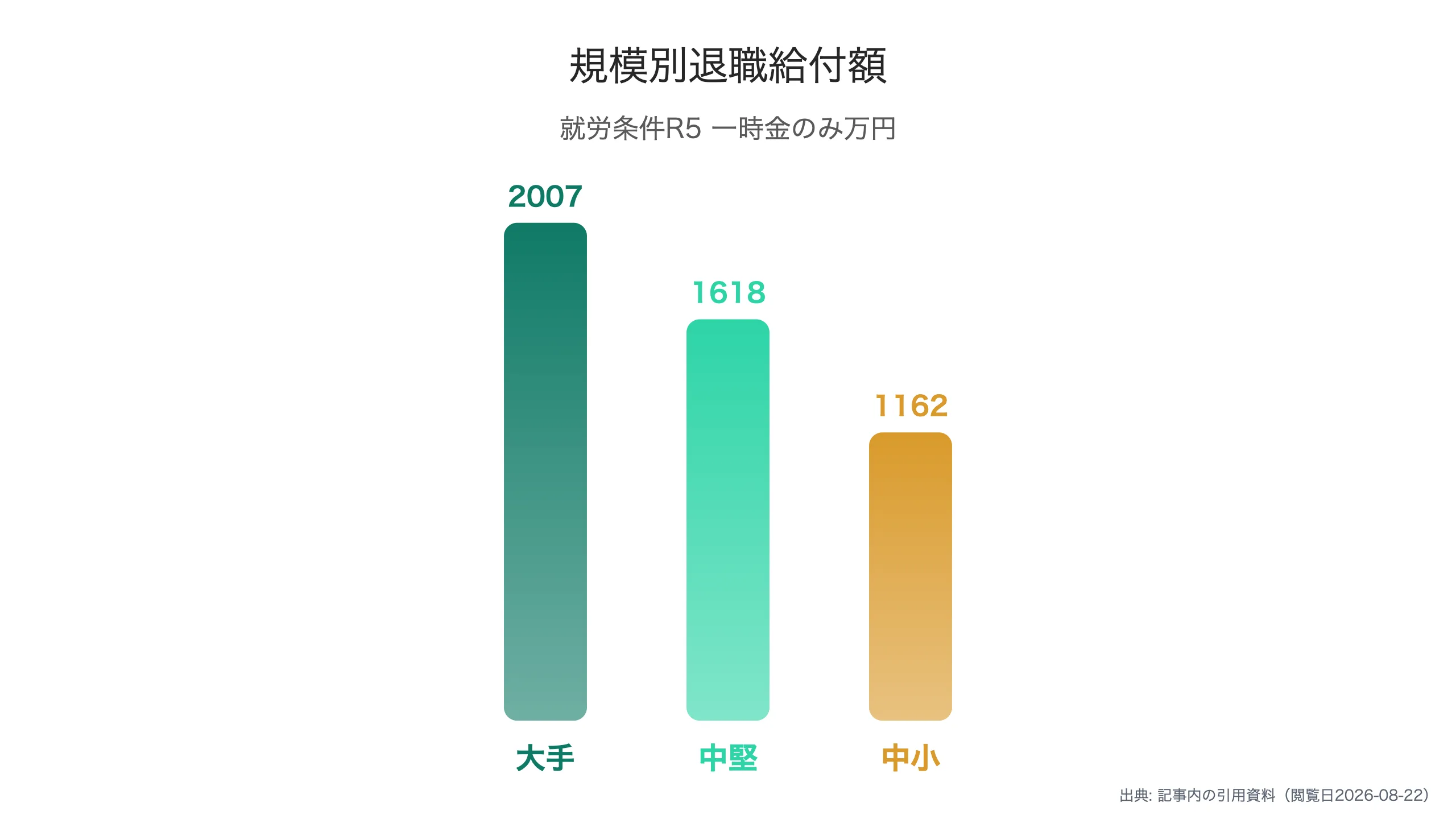 企業規模別の退職給付額