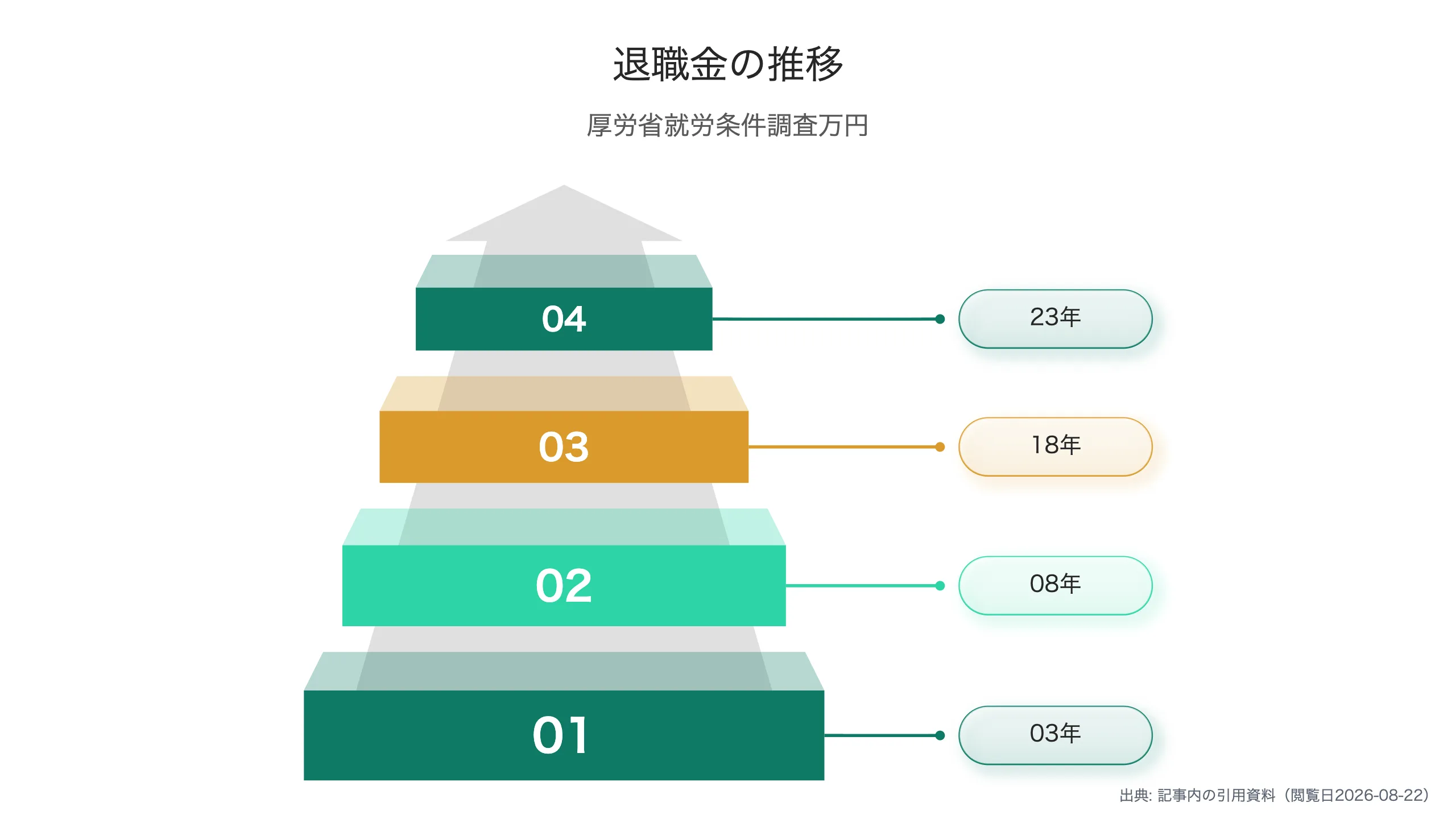 退職金額の長期推移