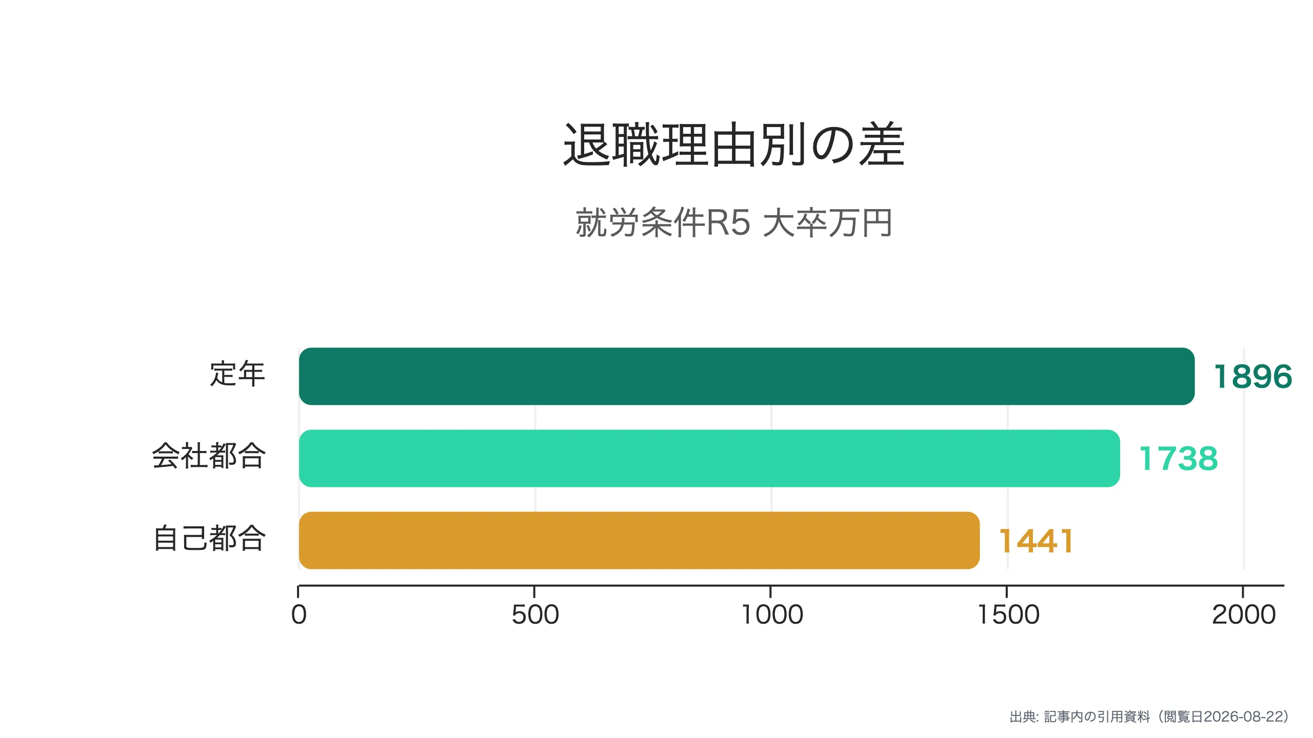 退職理由別の退職金