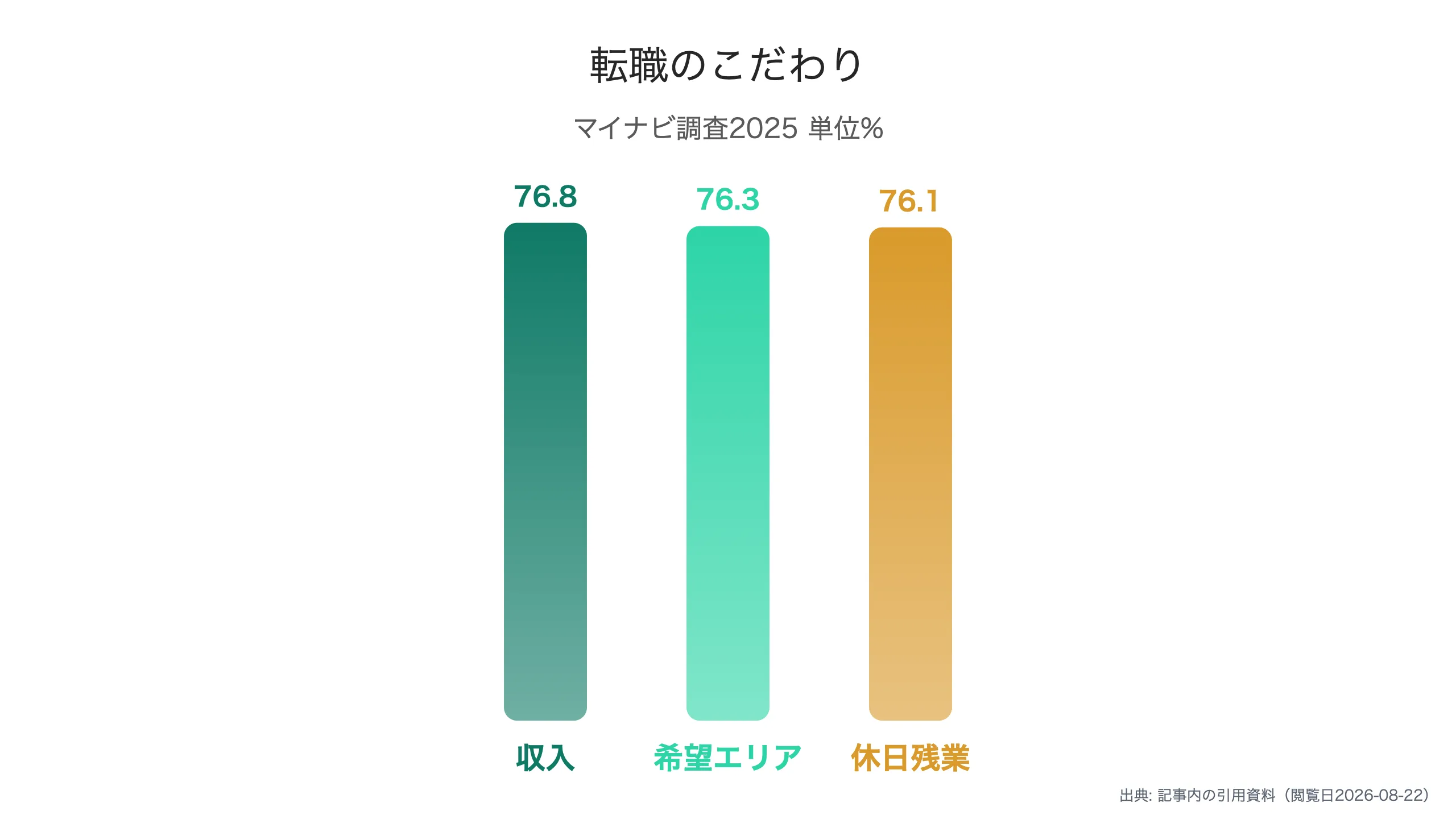 転職活動でこだわる条件