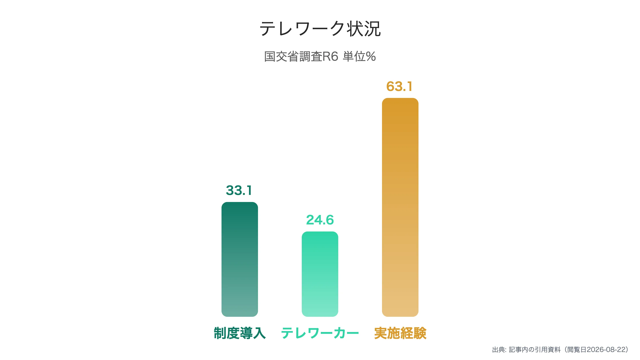 テレワーク関連の三つの指標