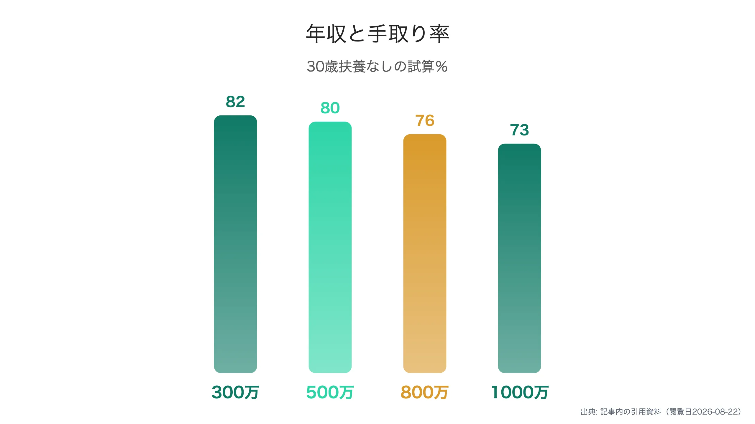 年収別の手取り率