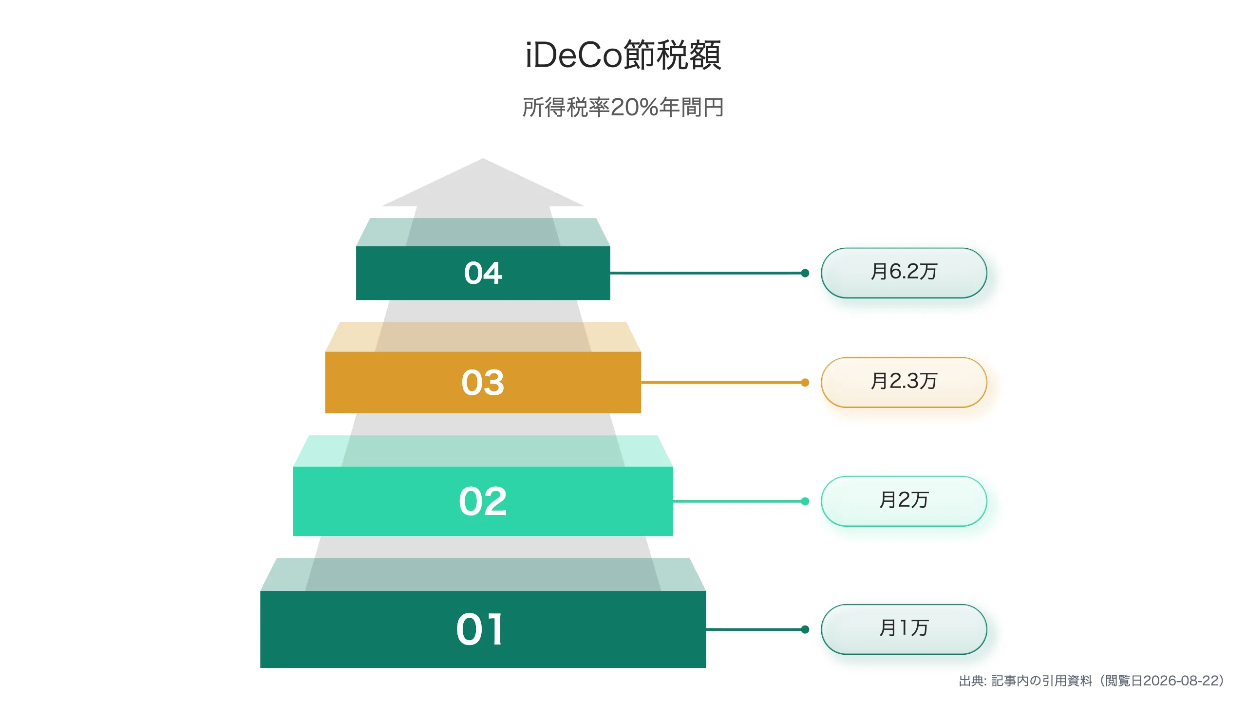 iDeCo節税効果の比較
