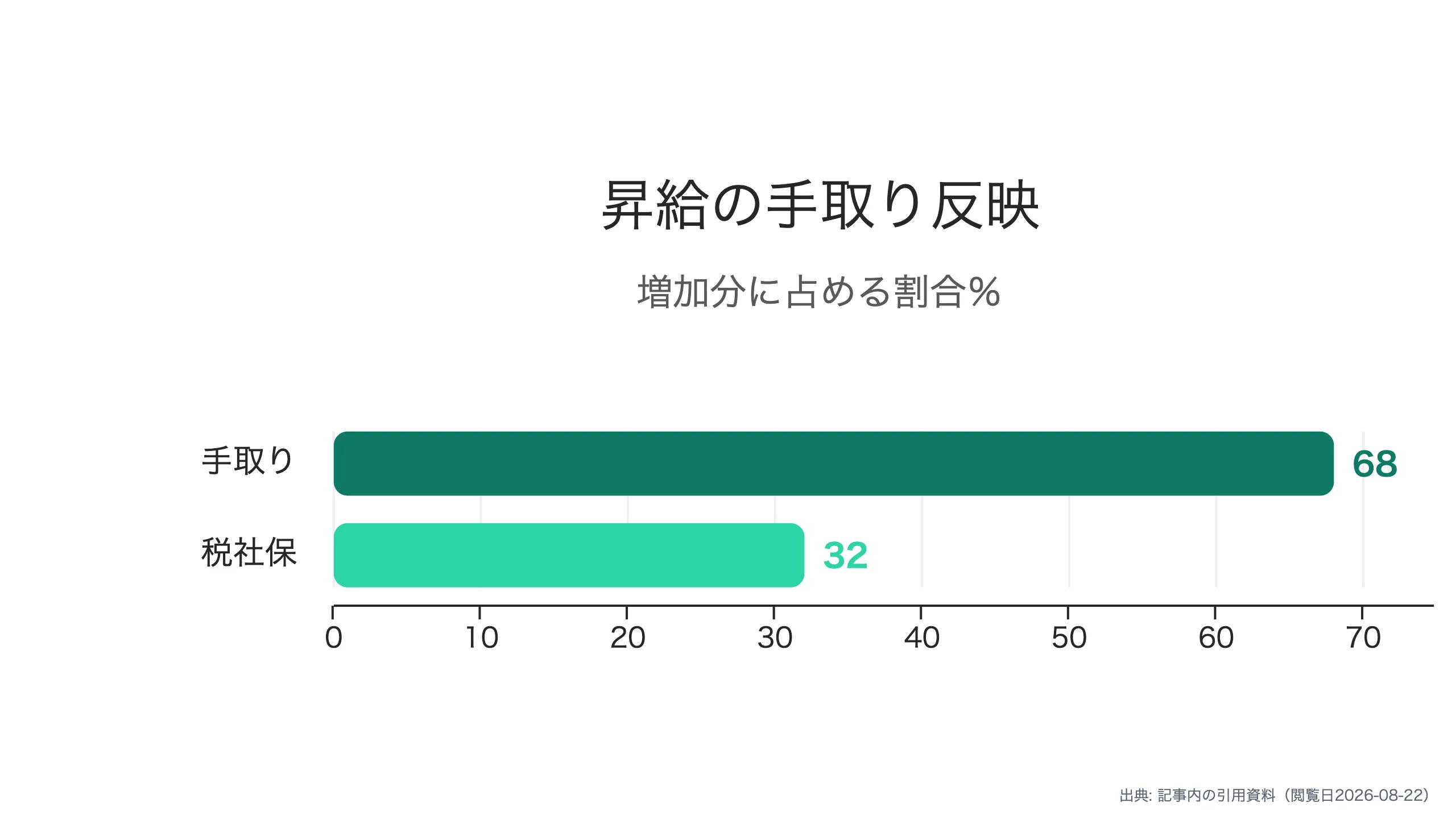 昇給と手取りの関係