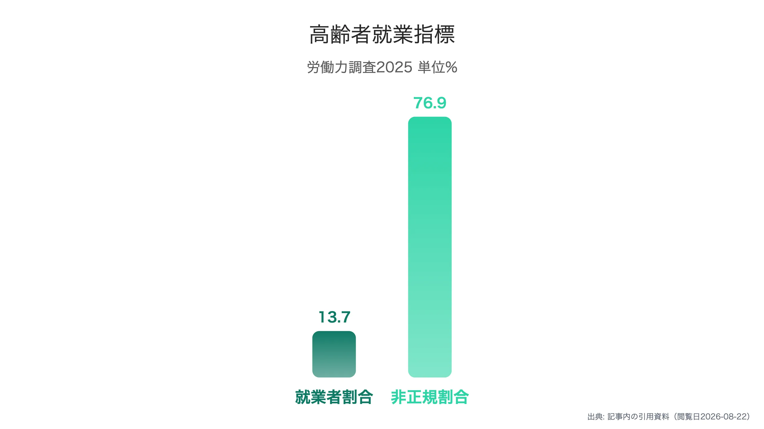65歳以上就業者の位置づけ