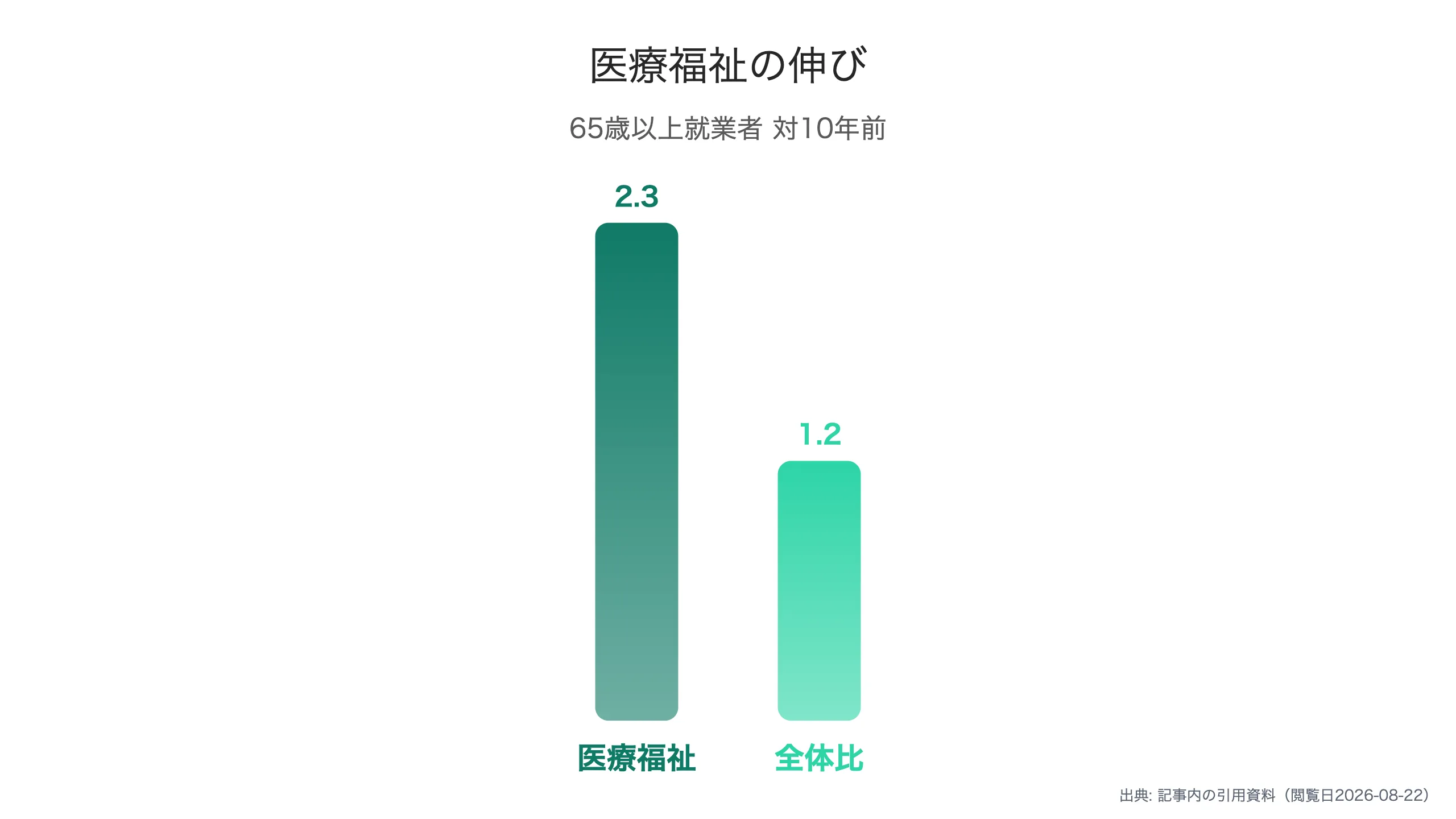 医療福祉で伸びる高齢者就業