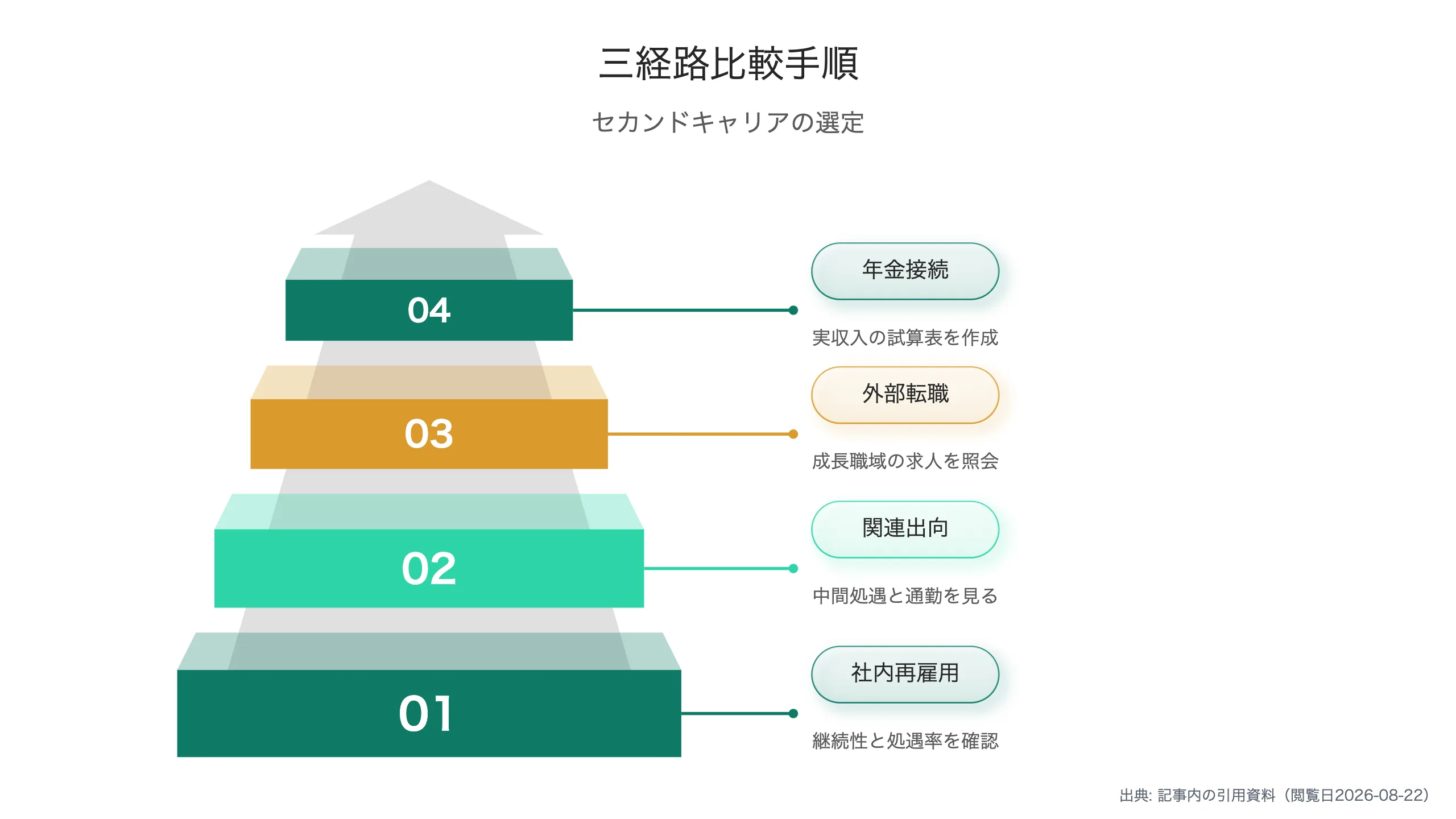 セカンドキャリアの選択肢