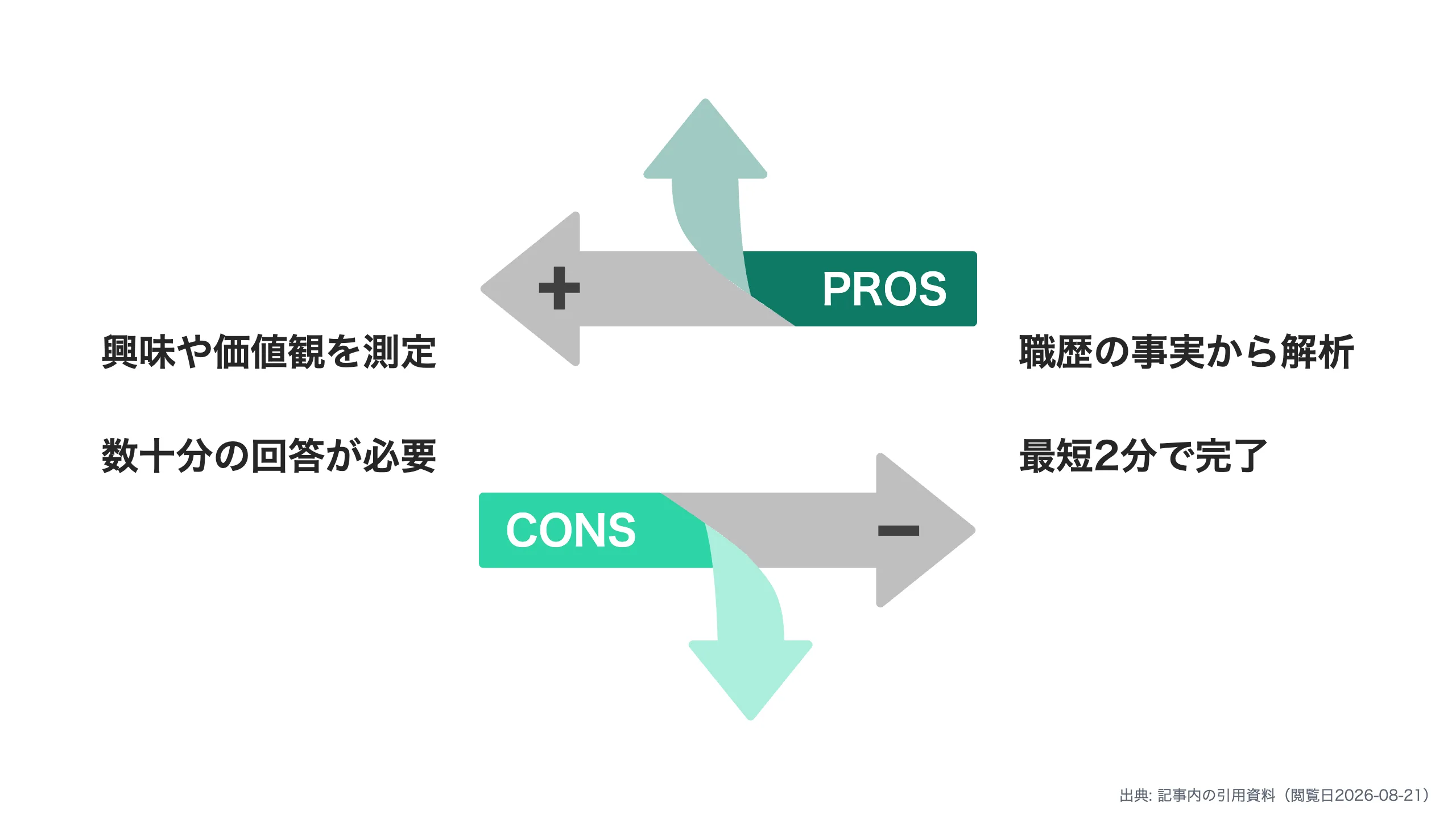 質問式とAI分析式の構造差