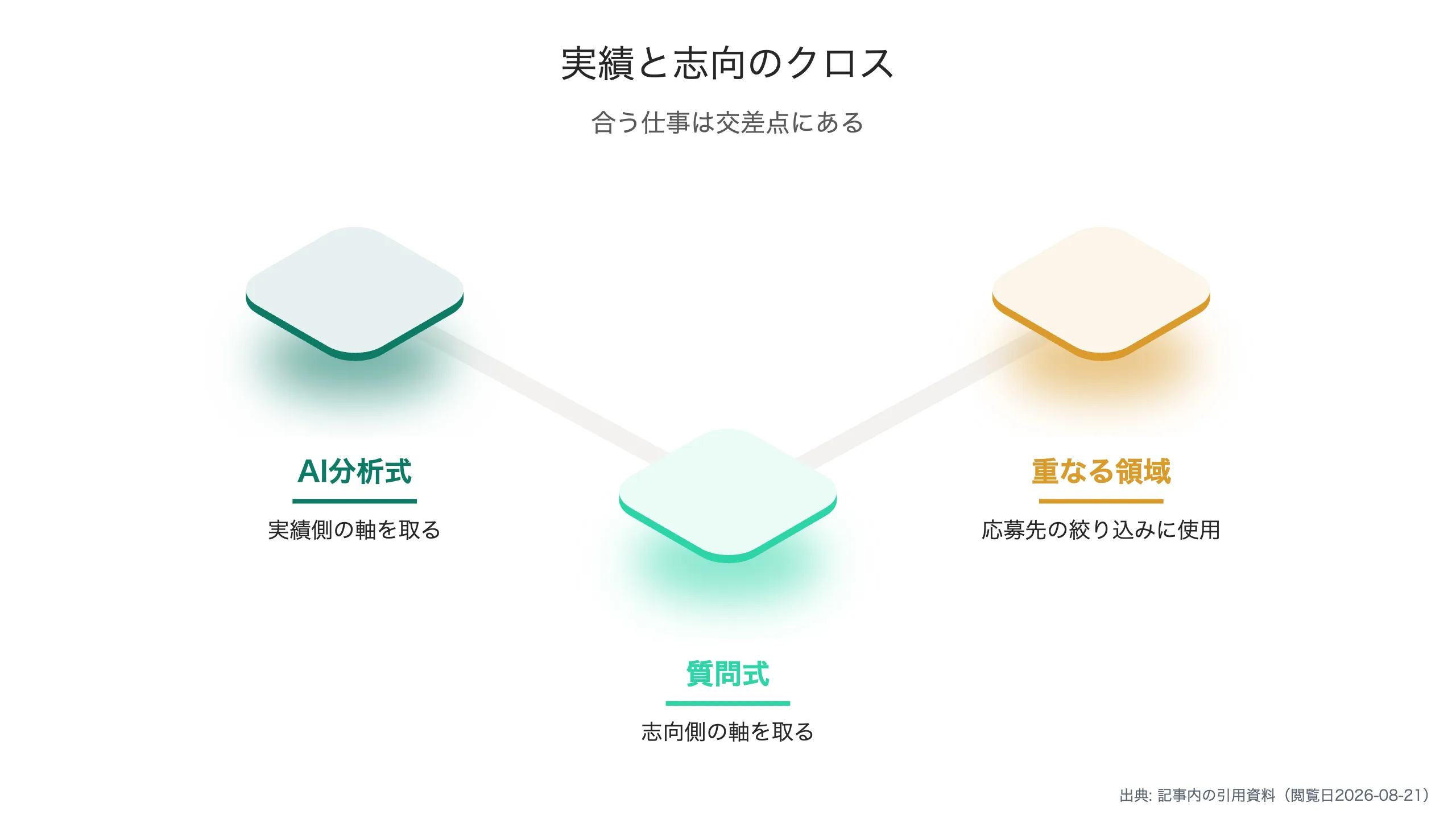 実績×志向のクロスで絞り込む