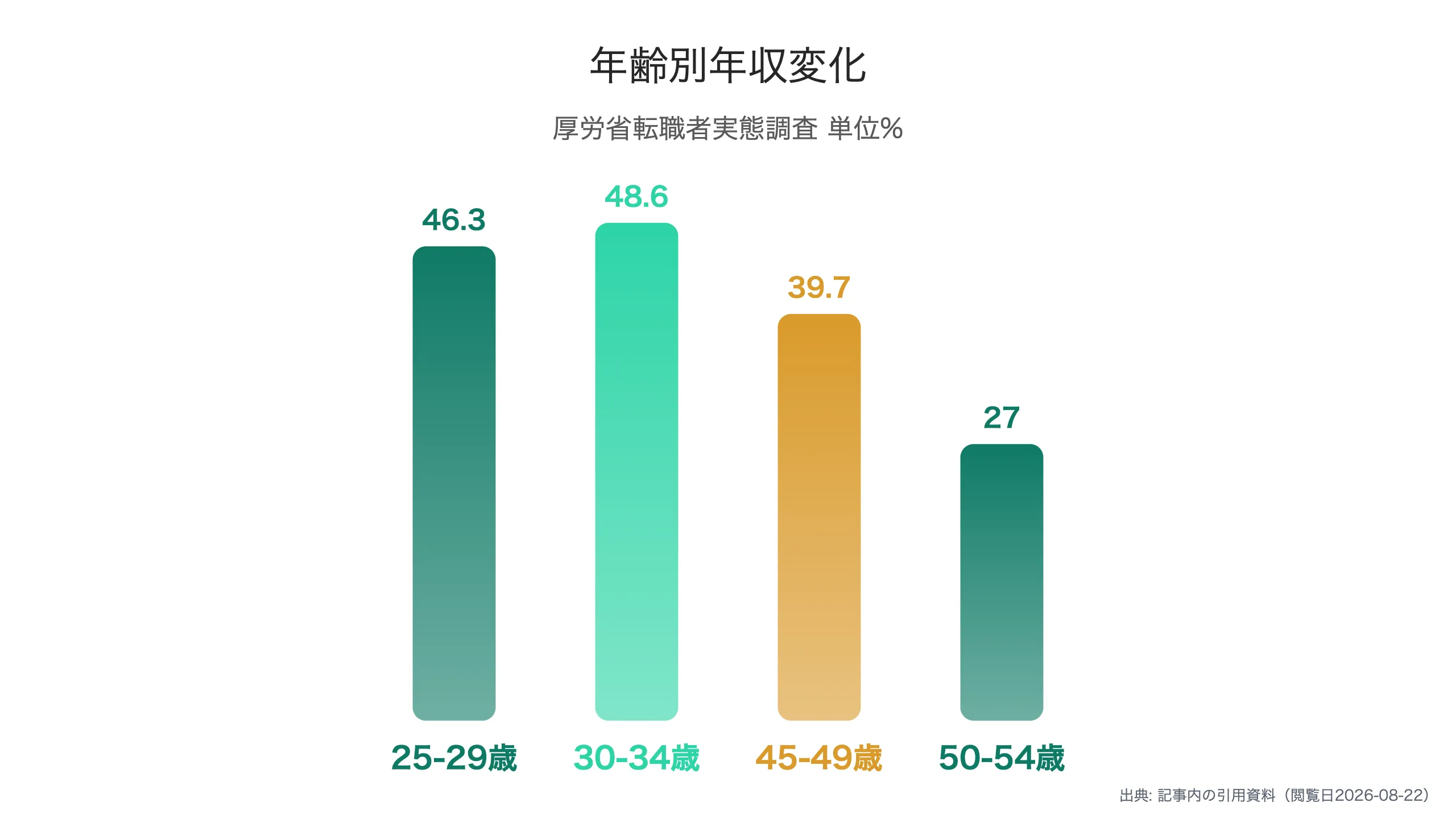 年齢階級別の転職前後の年収変化