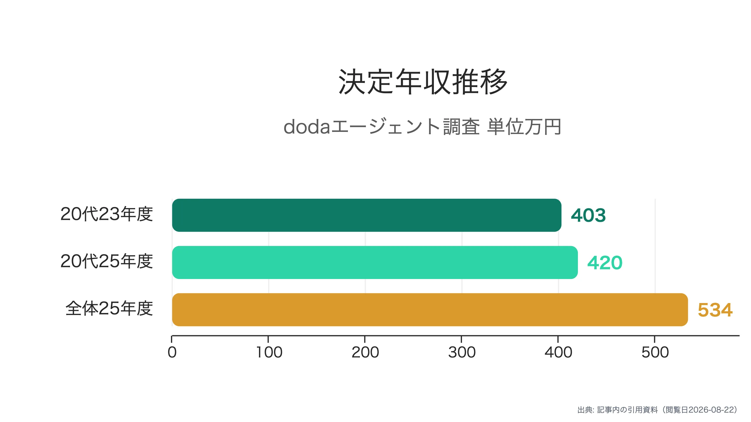 20代の決定年収とアップ額の推移