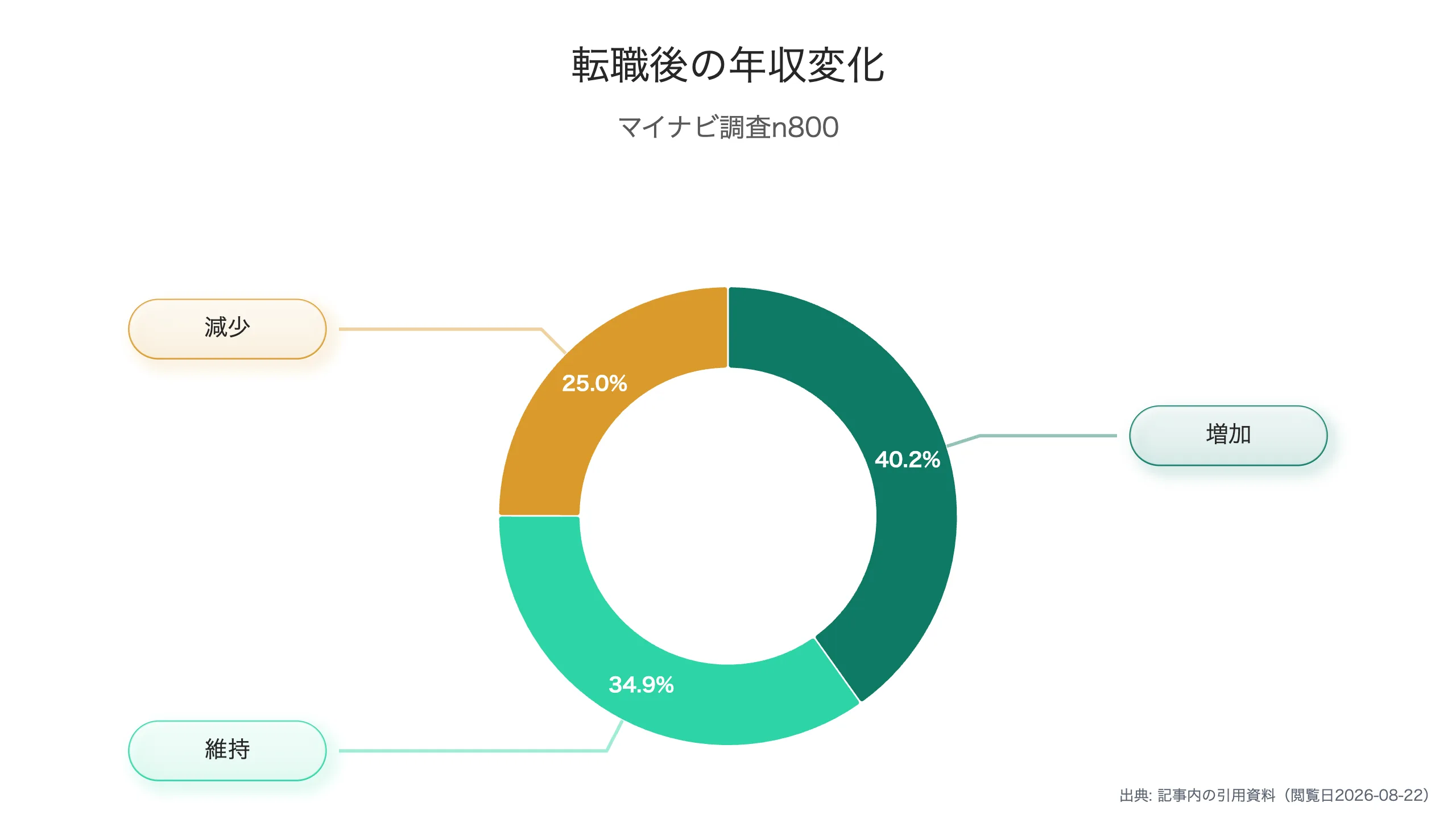 転職後の年収変化の内訳