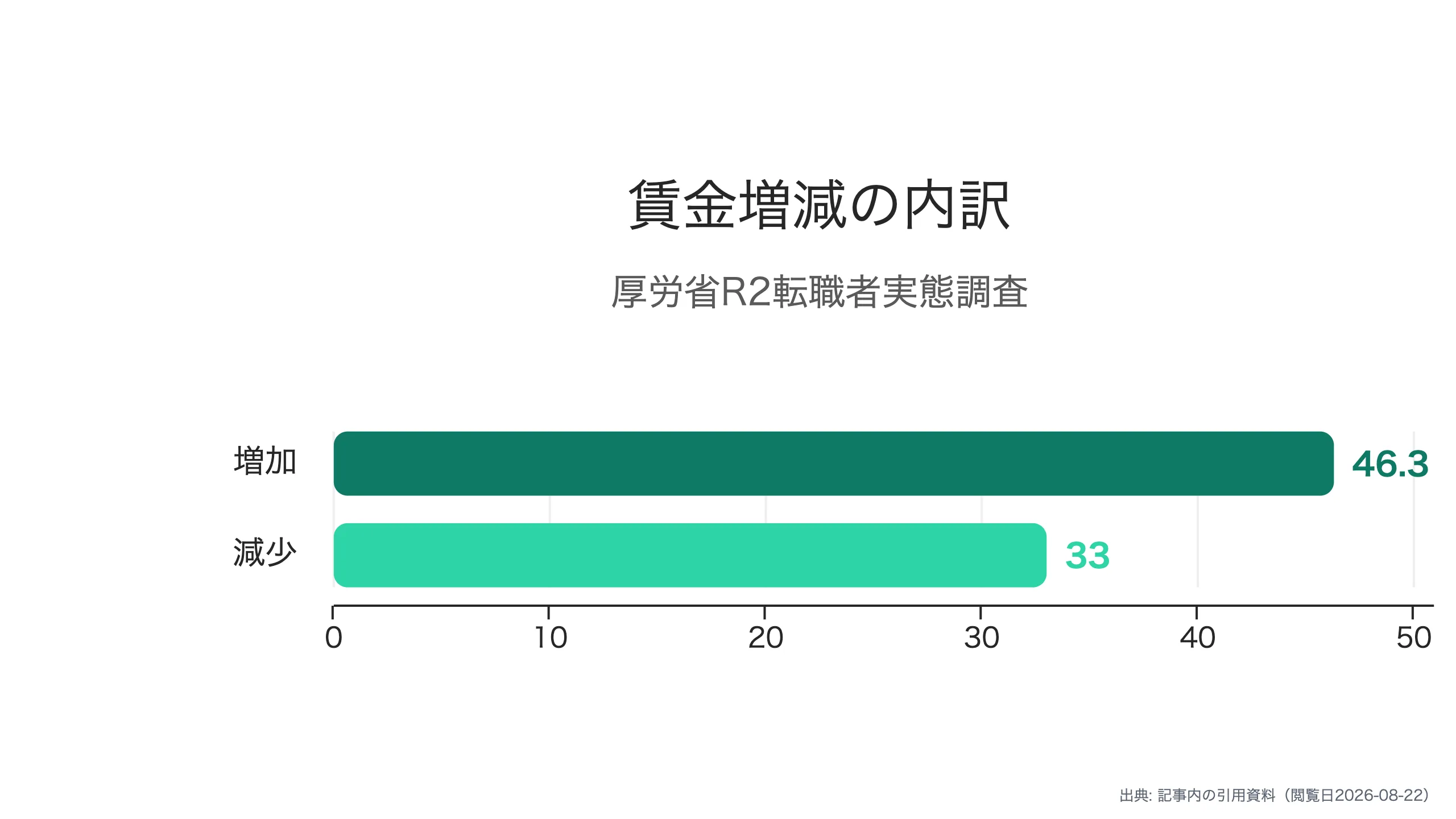 25-29歳の賃金増減内訳