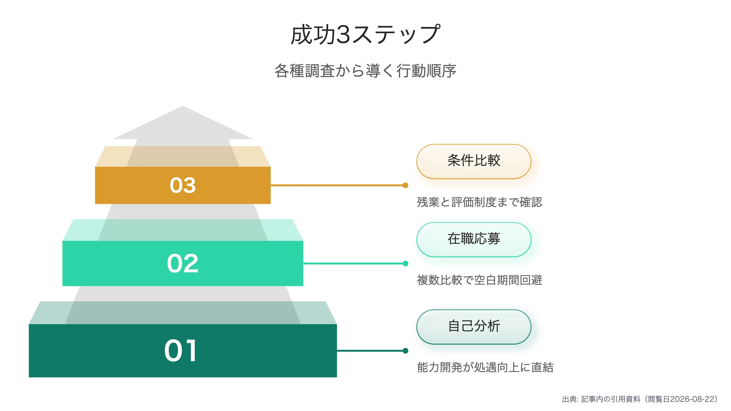 成功率を上げる行動ステップ