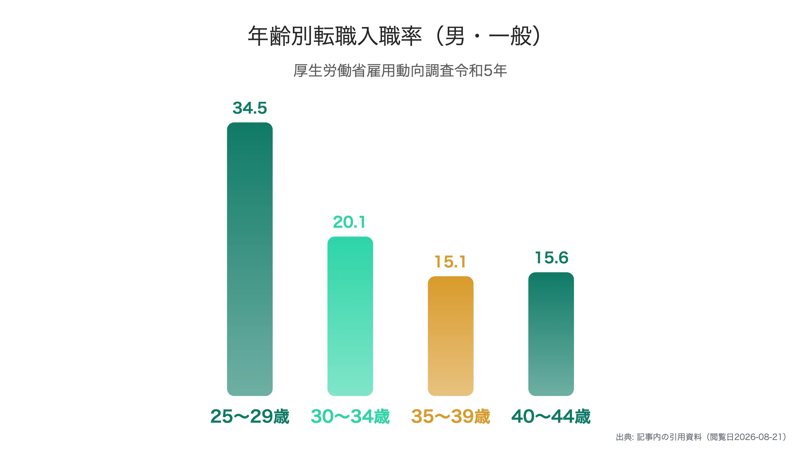 年齢別転職入職率は25〜29歳でピーク