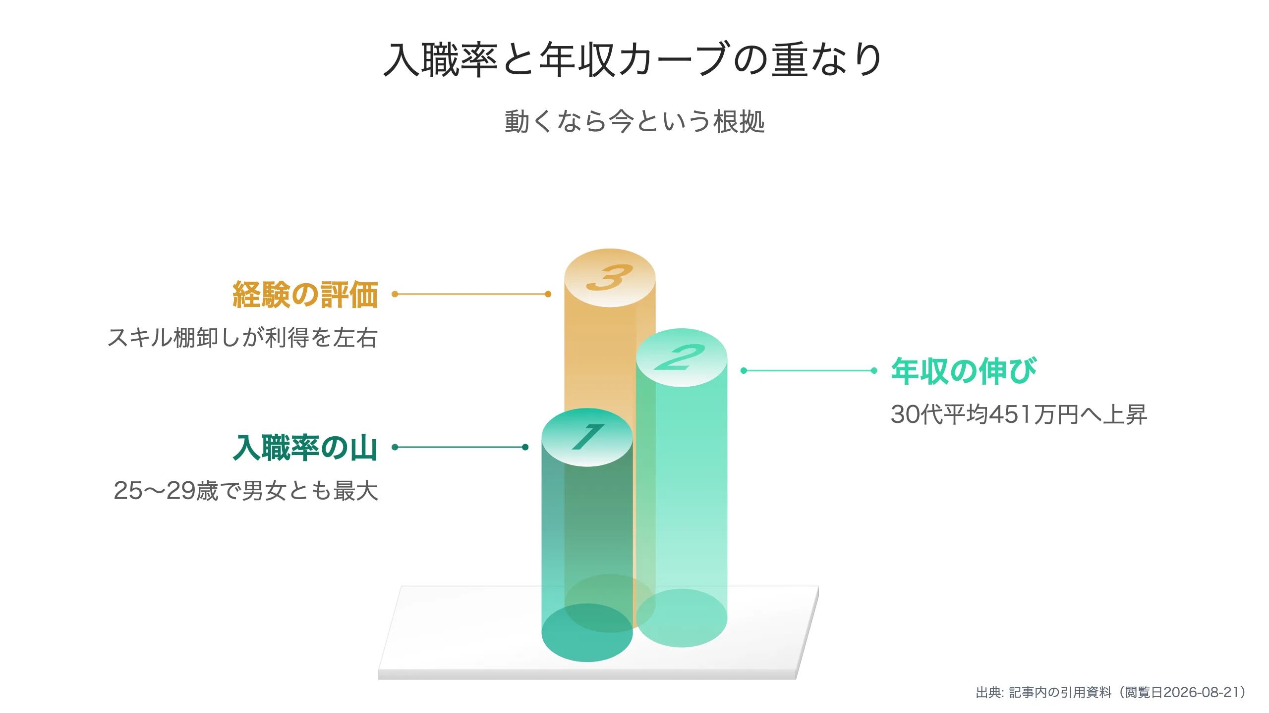 入職率と年収カーブが重なる30代