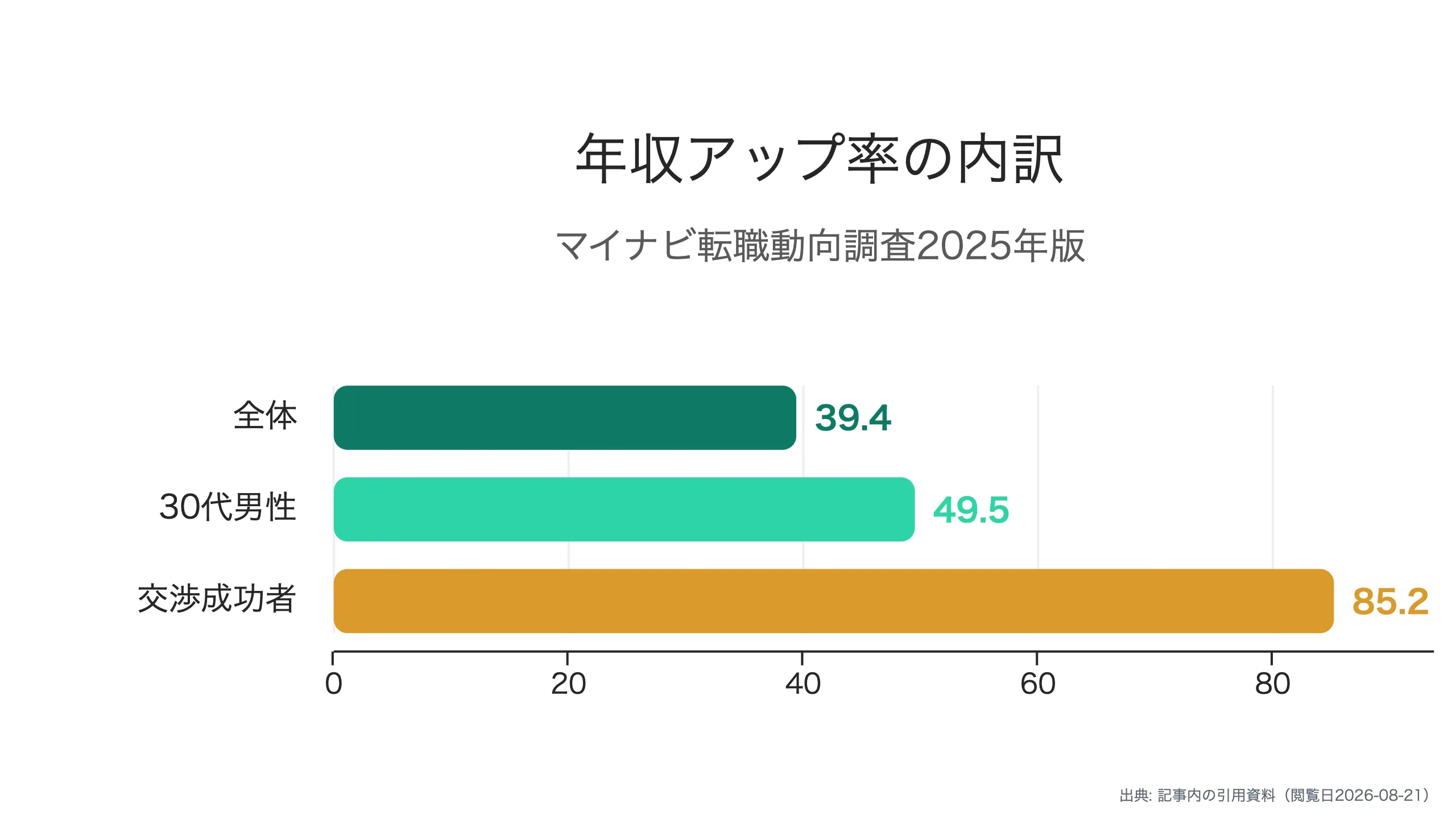 専門スキルが年収アップを分ける