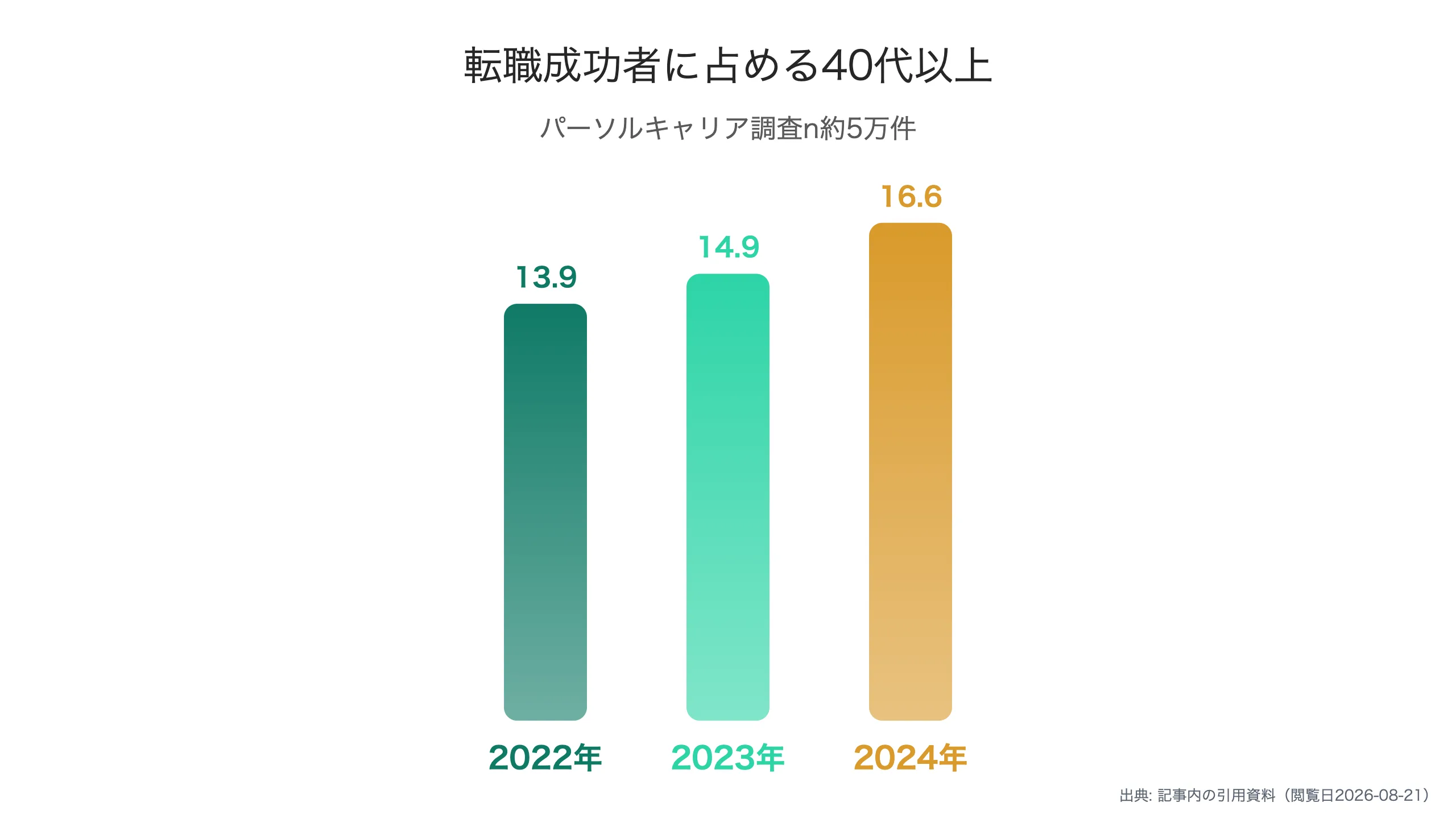 転職成功者に占める40代以上の比率