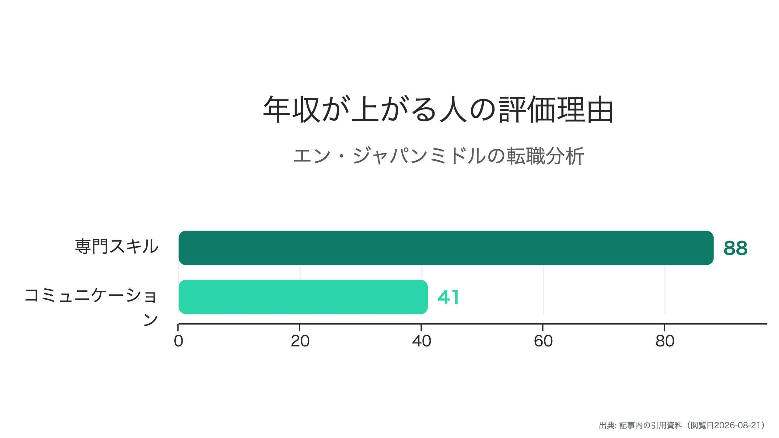 専門スキル88%という評価軸
