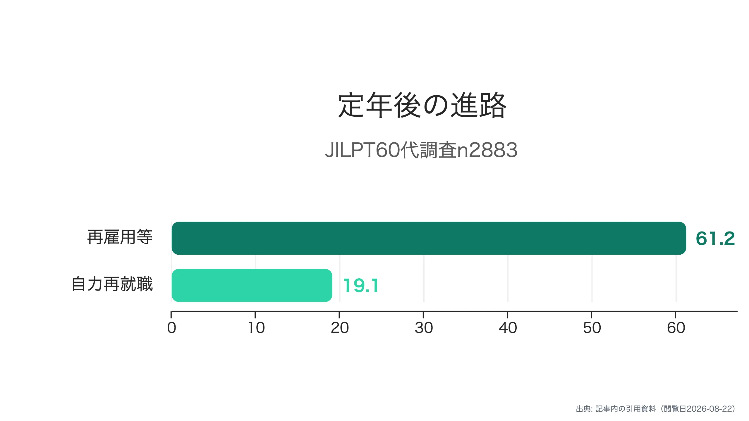 定年後の進路の内訳