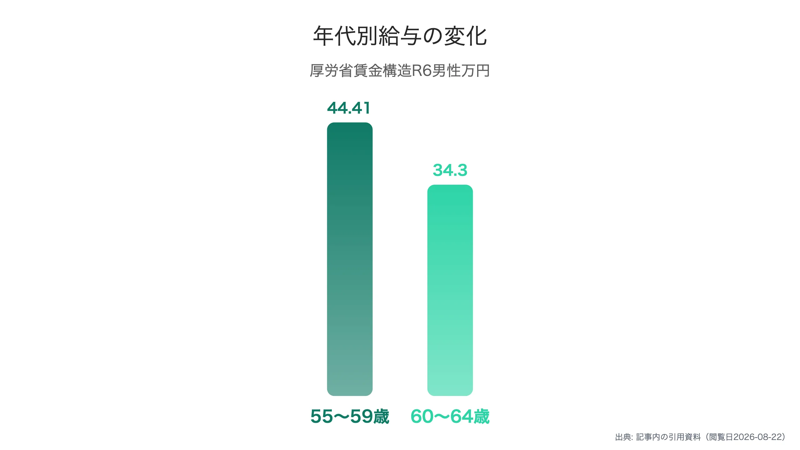 年代別給与の変化