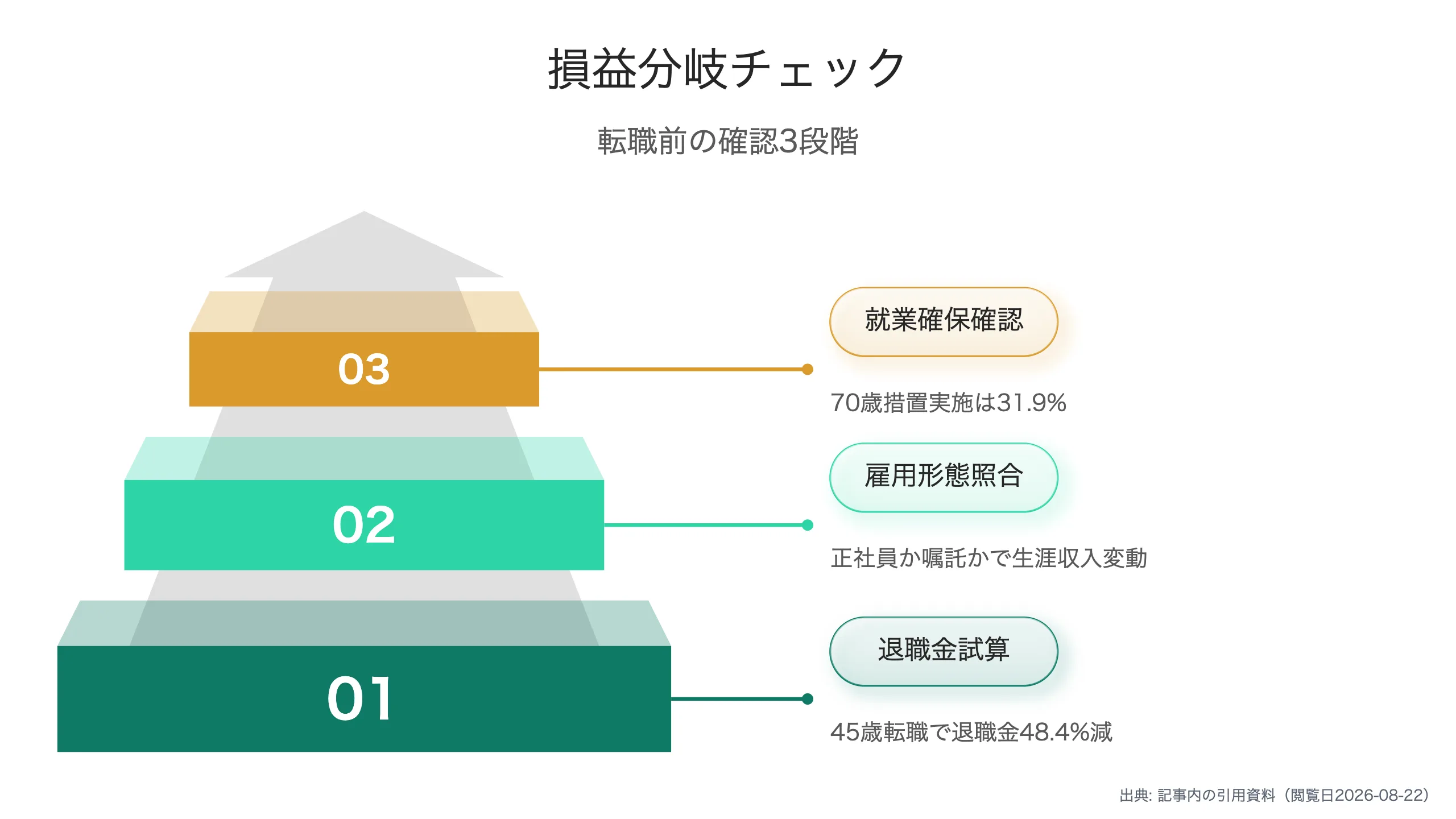 退職金への影響を含めた判断ステップ