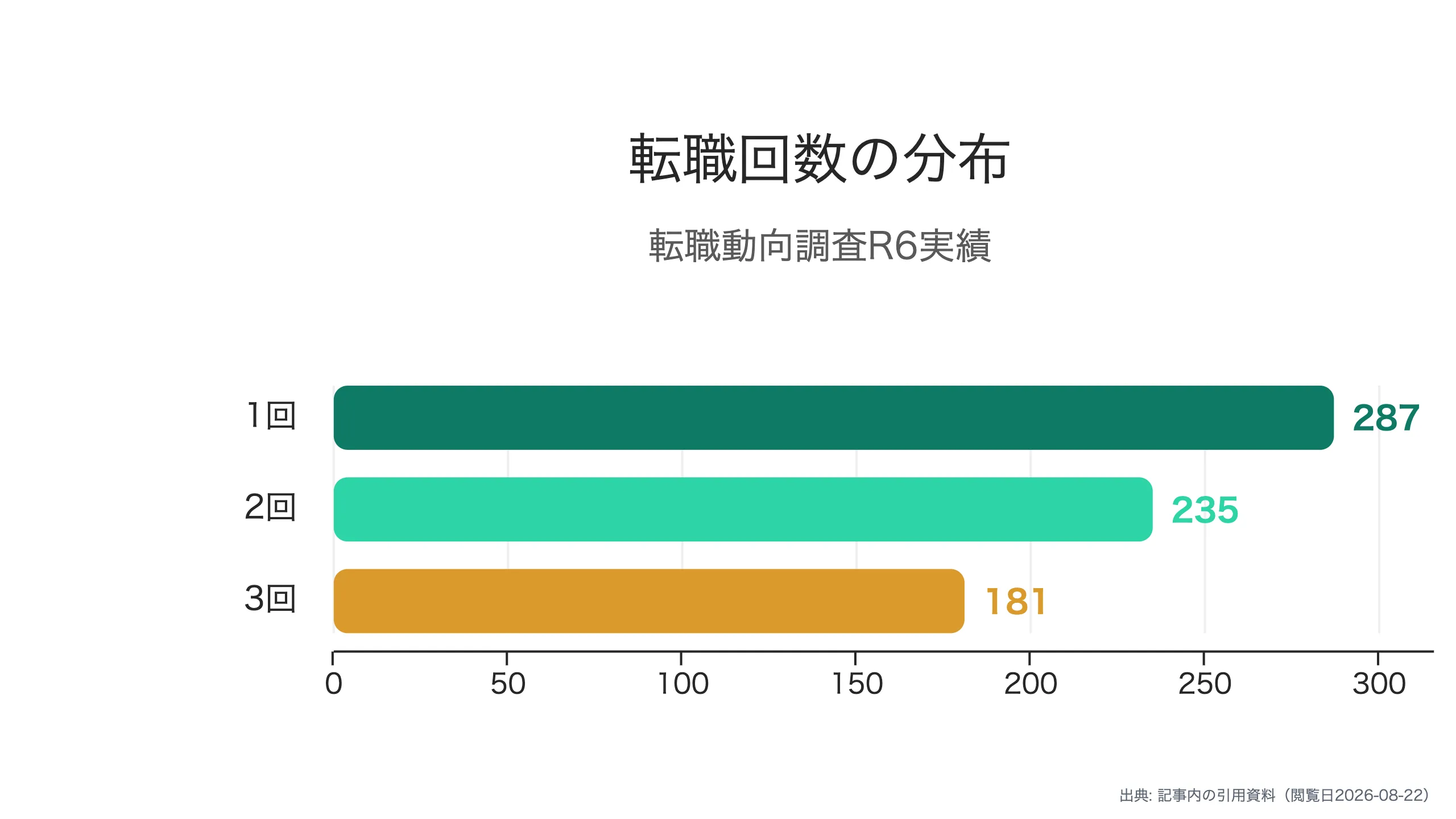 年代別の転職回数分布