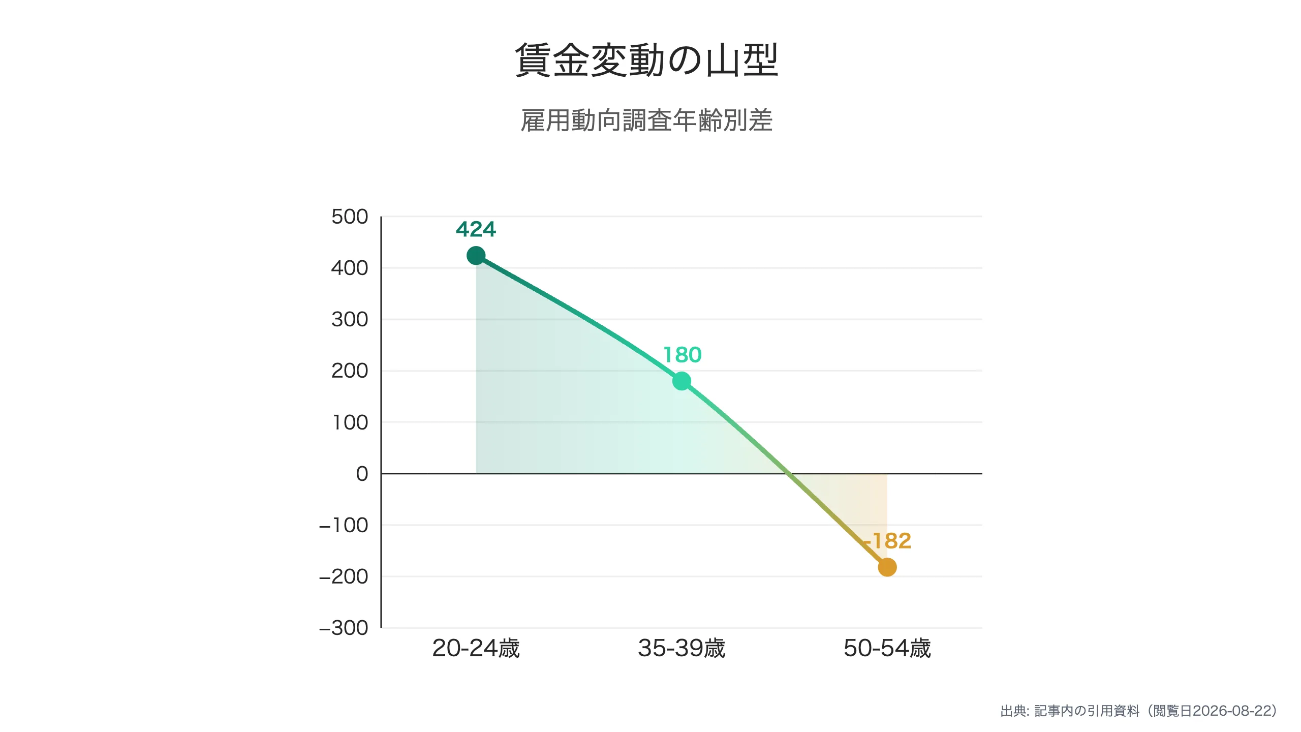 転職による賃金変動の年齢別差