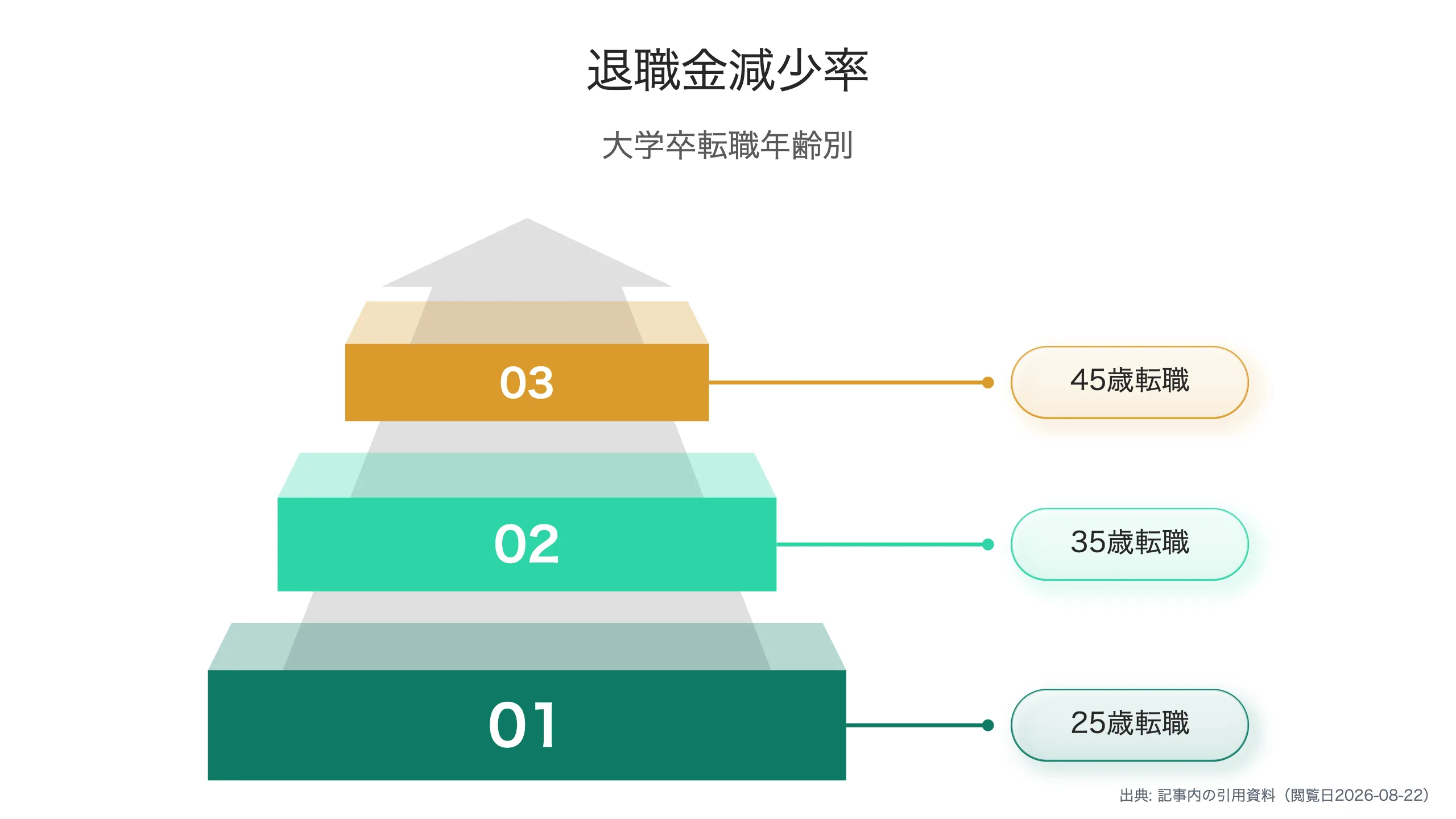 退職金減少率は転職年齢で拡大