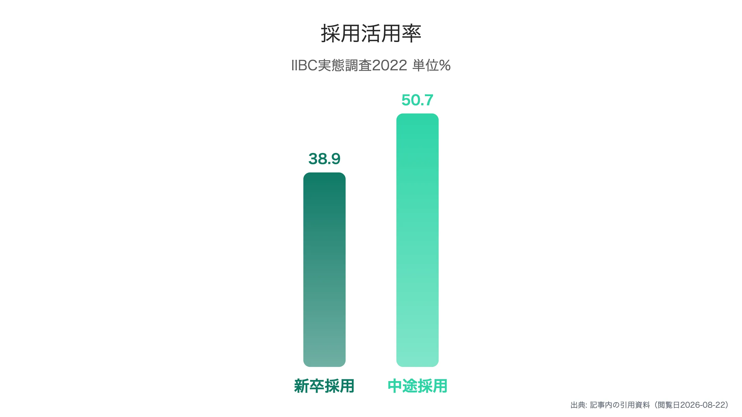 採用でのTOEIC活用状況