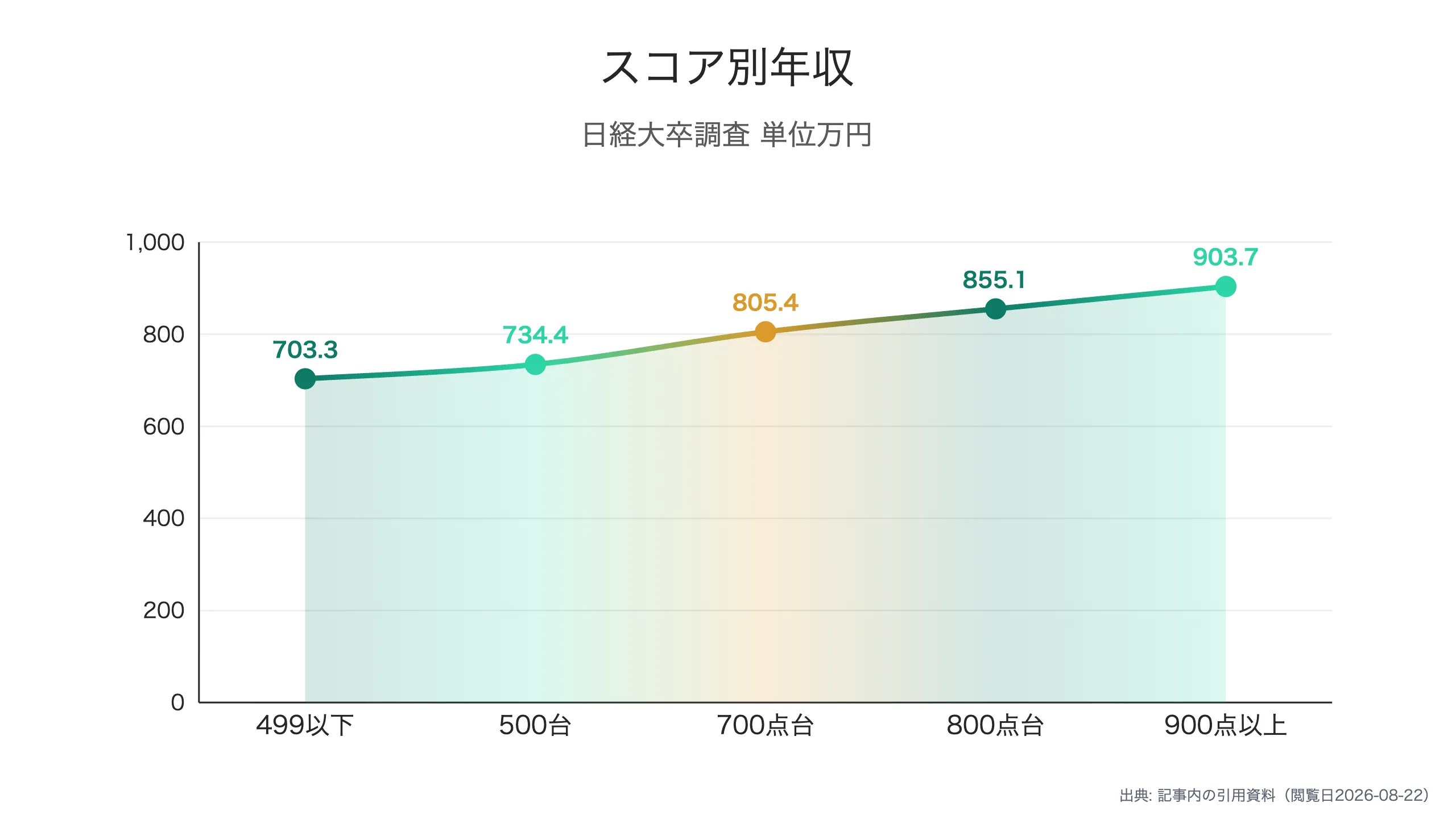 スコア別の平均年収