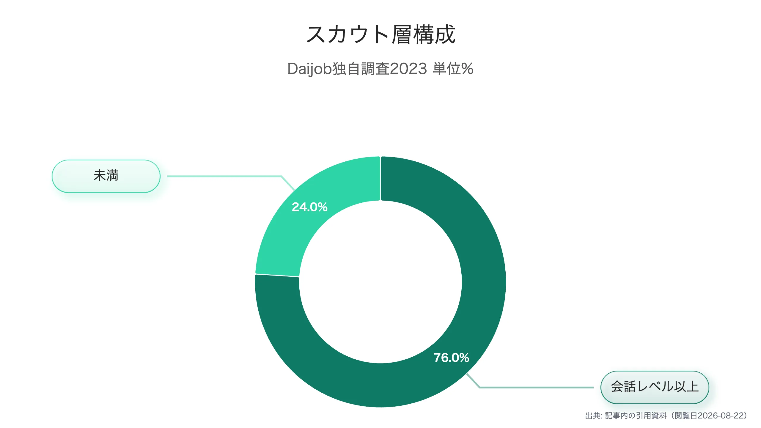 スカウト人材の英語力構成