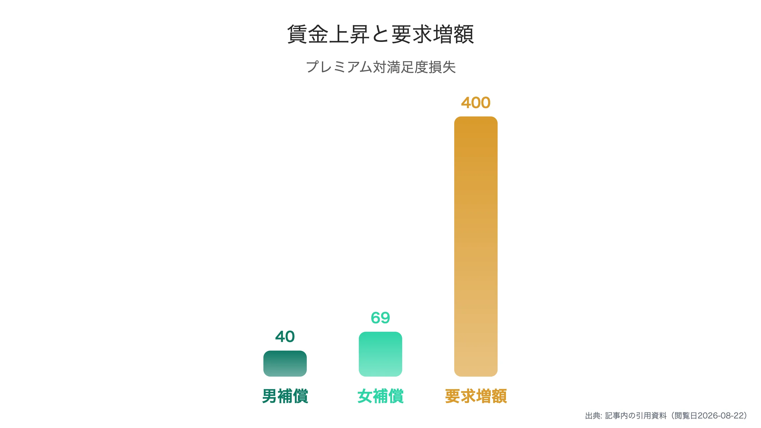 賃金プレミアムと満足度損失の比較