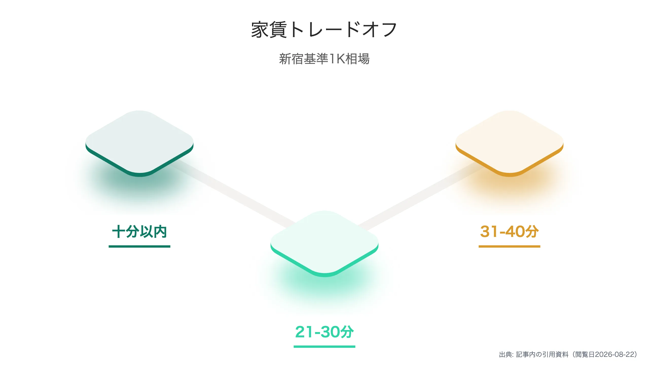 通勤時間と家賃のトレードオフ